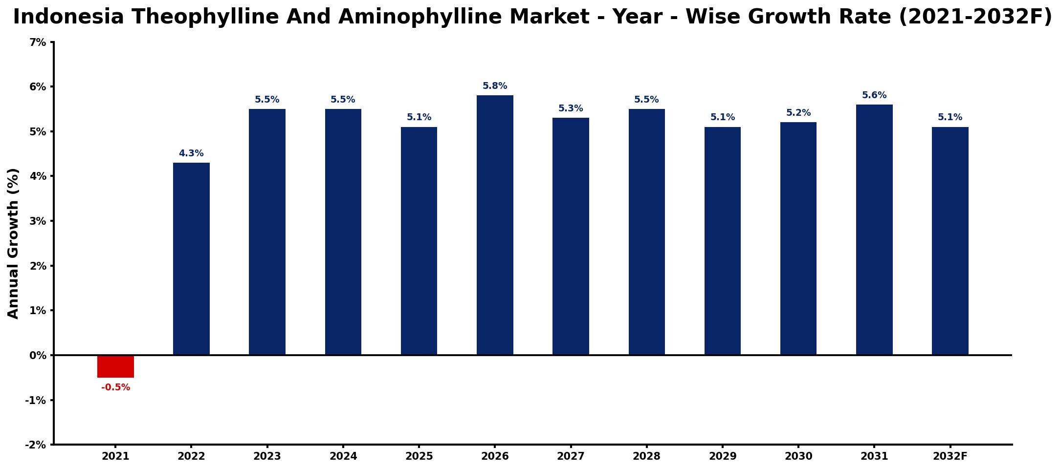 Indonesia Theophylline And Aminophylline Market Year-wise Growth Rate and Key Drivers