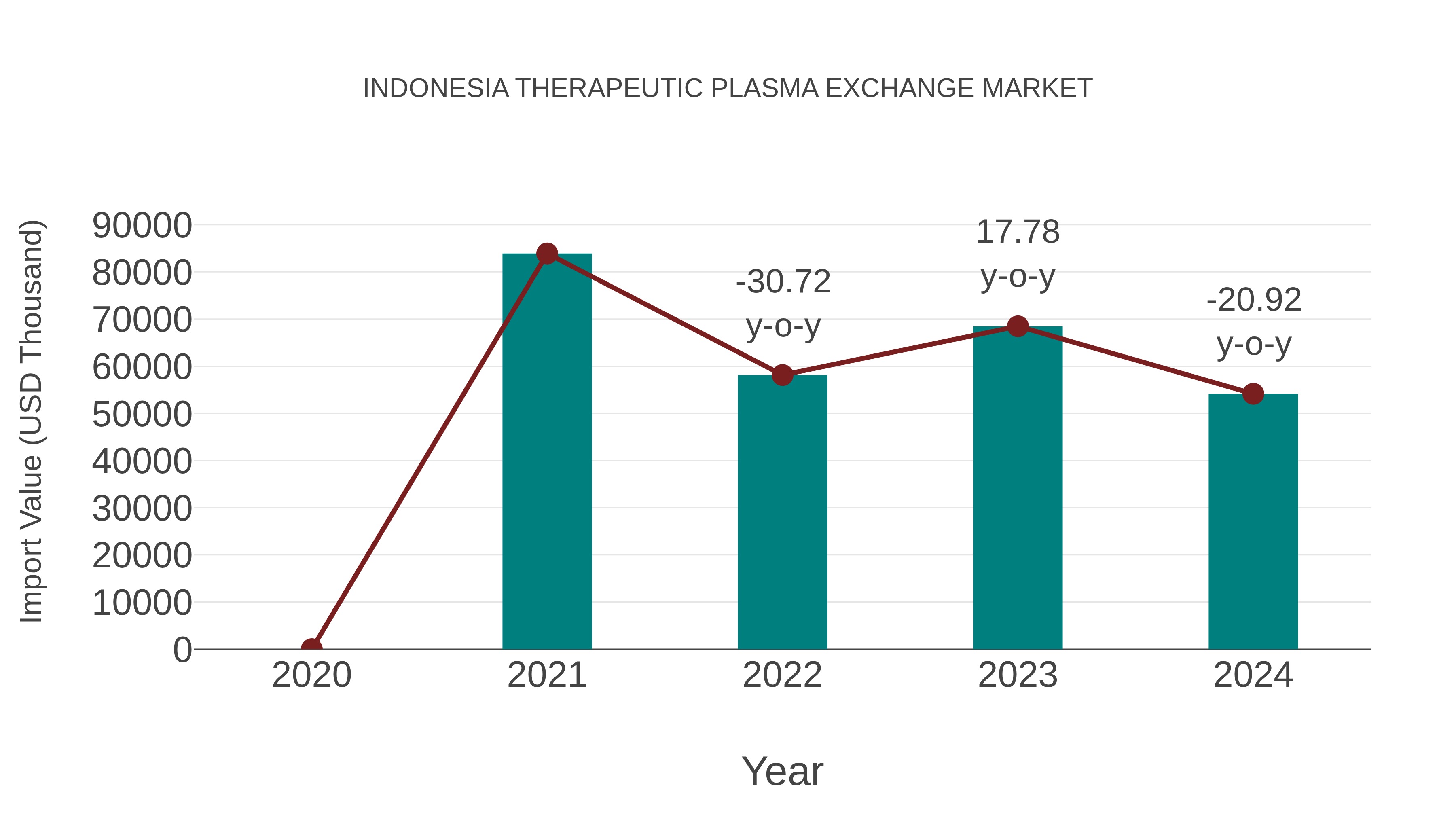  Indonesia Therapeutic Plasma Exchange Market: Import Trend Analysis