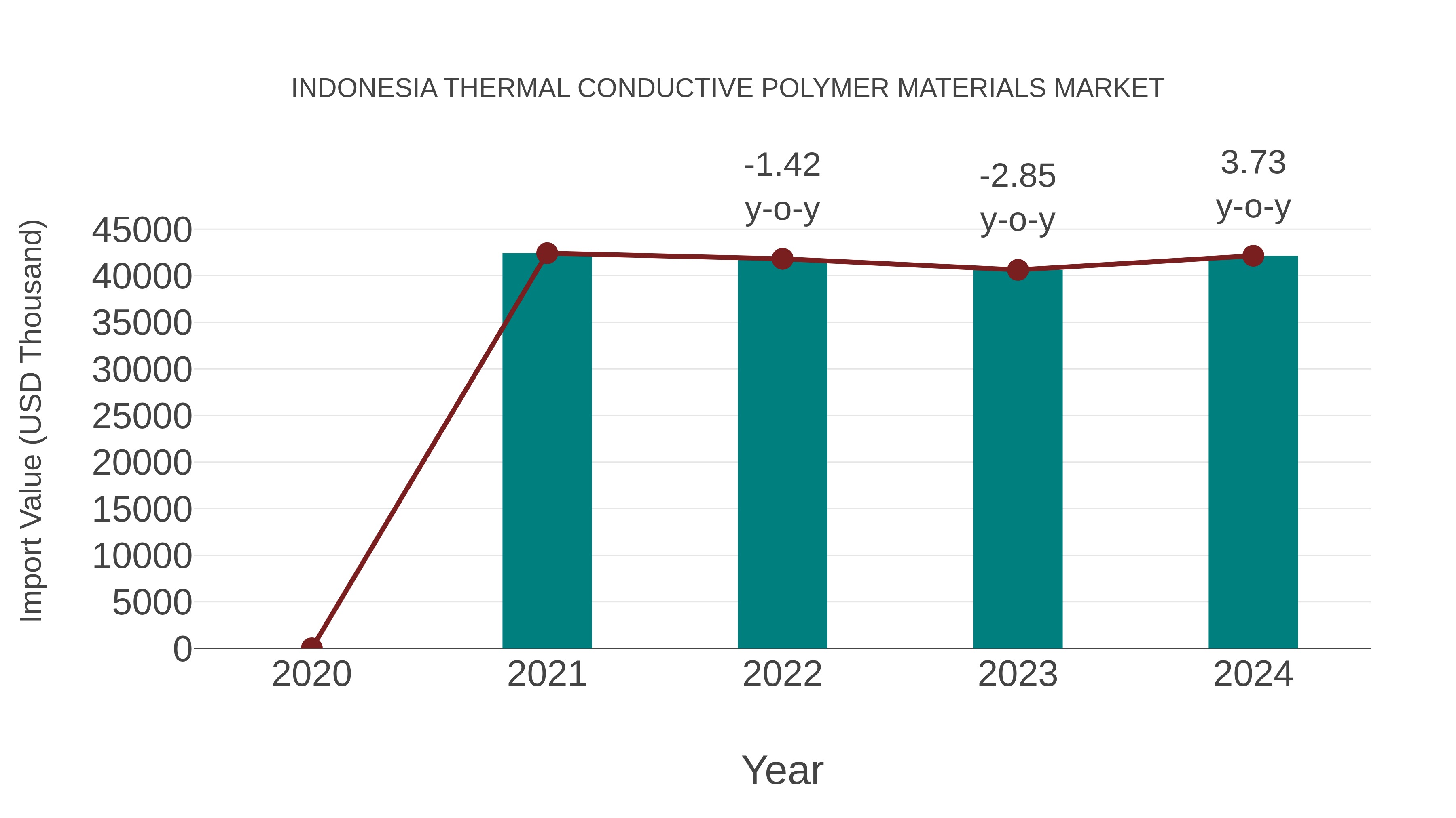  Indonesia Thermal Conductive Polymer Materials Market: Import Trend Analysis