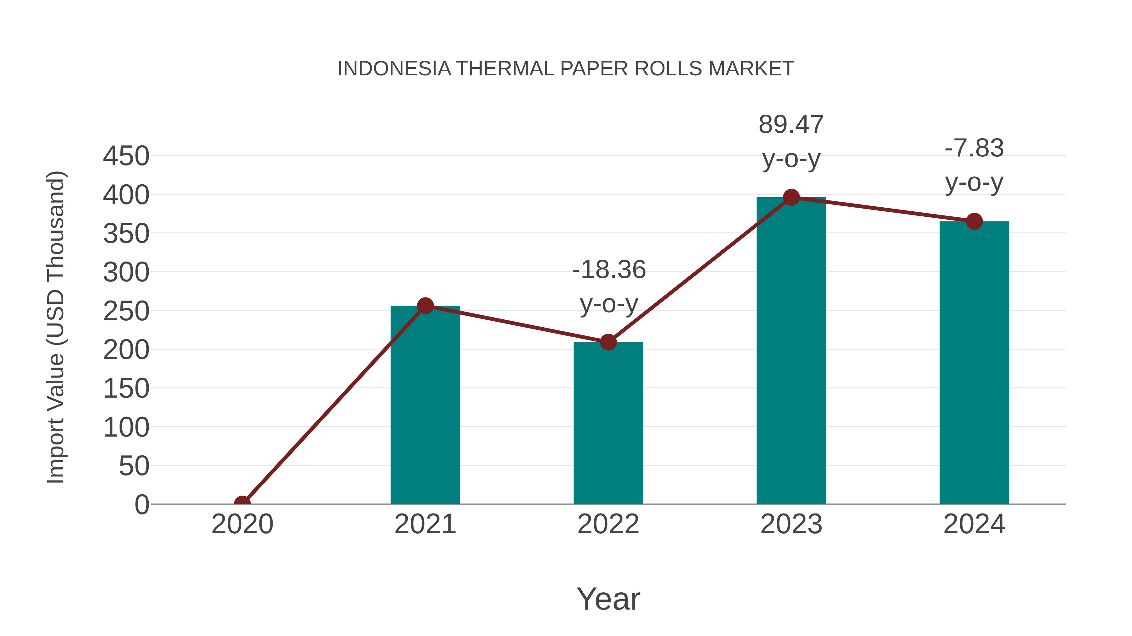  Indonesia Thermal Paper Rolls Market: Import Trend Analysis