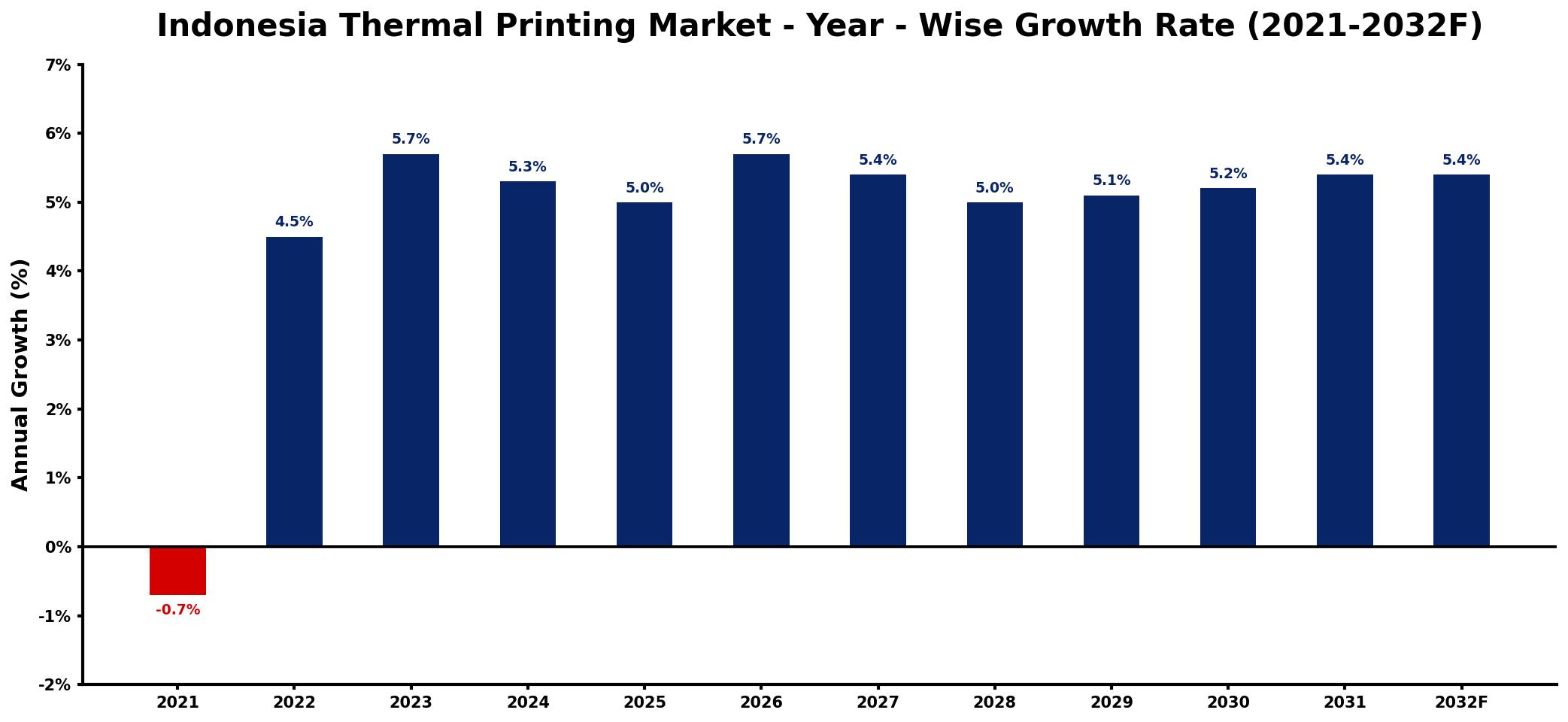Indonesia Thermal Printing Market Year-wise Growth Rate and Key Drivers