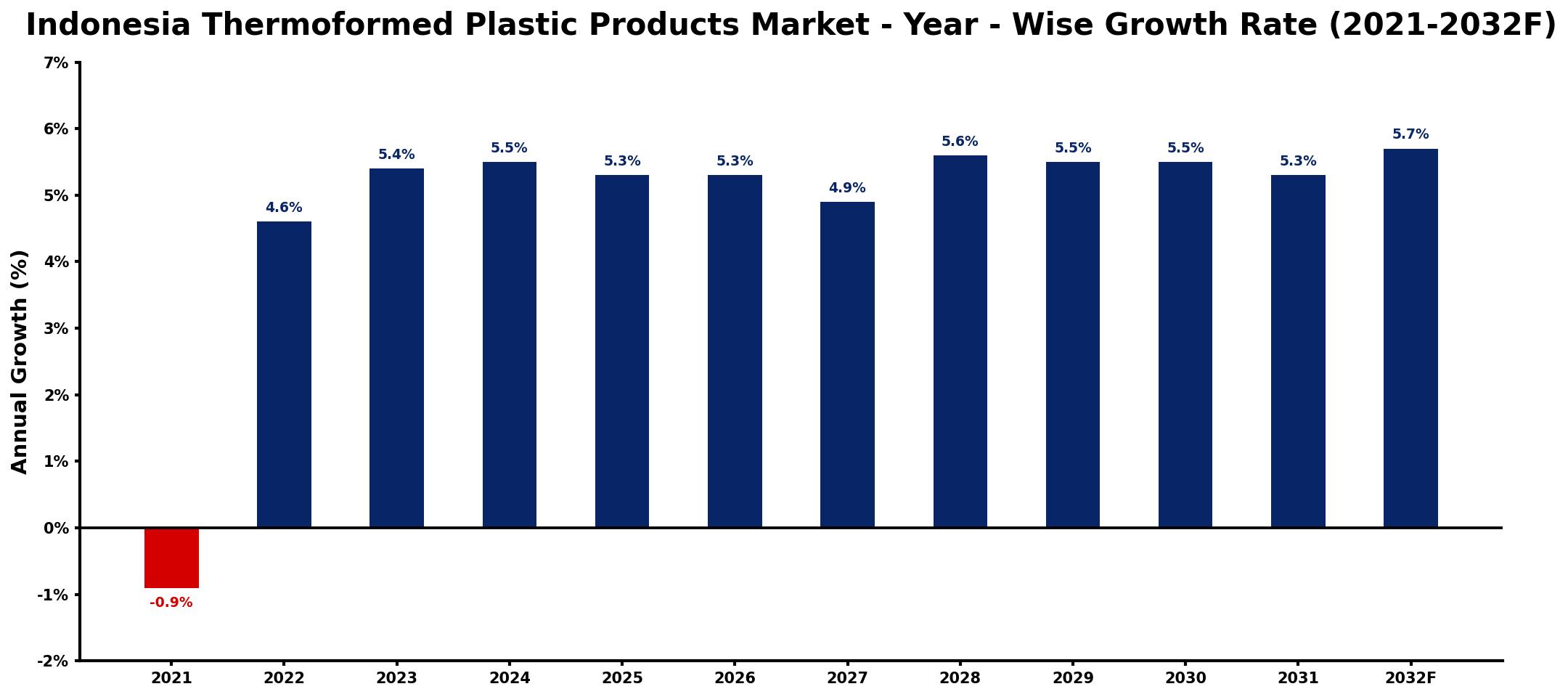 Indonesia Thermoformed Plastic Products Market Year-wise Growth Rate and Key Drivers