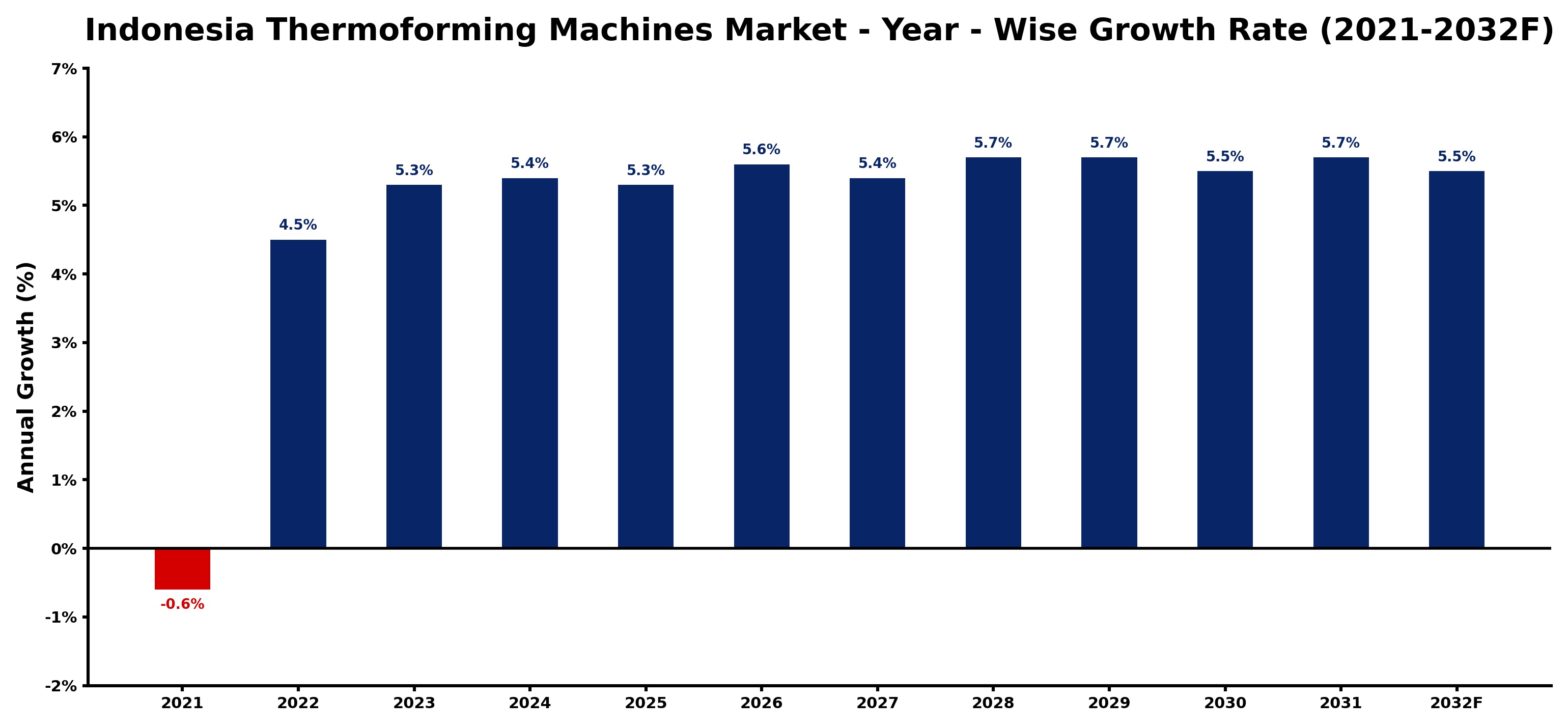 Indonesia Thermoforming Machines Market Year-wise Growth Rate and Key Drivers