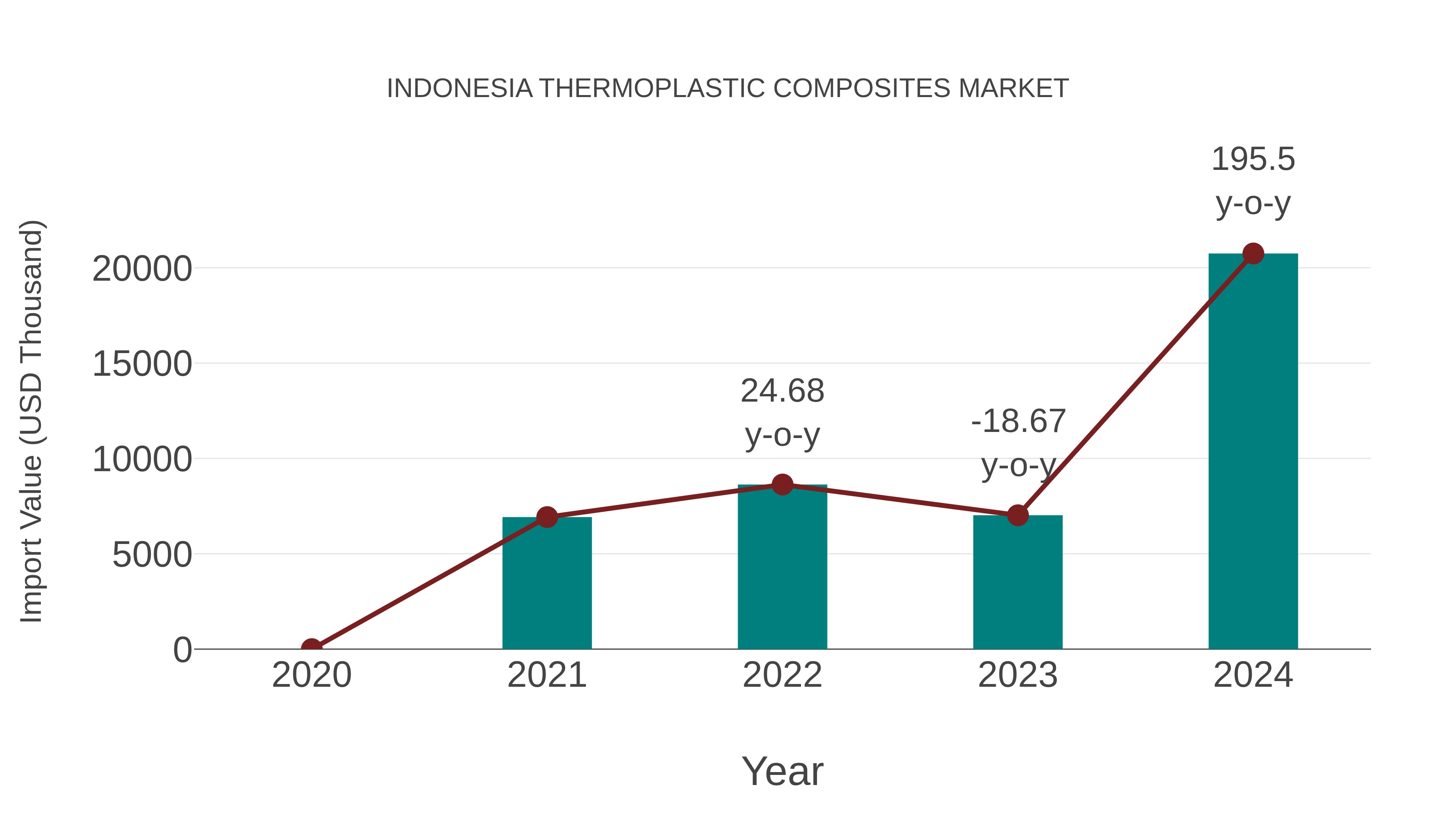  Indonesia Thermoplastic Composites Market: Import Trend Analysis