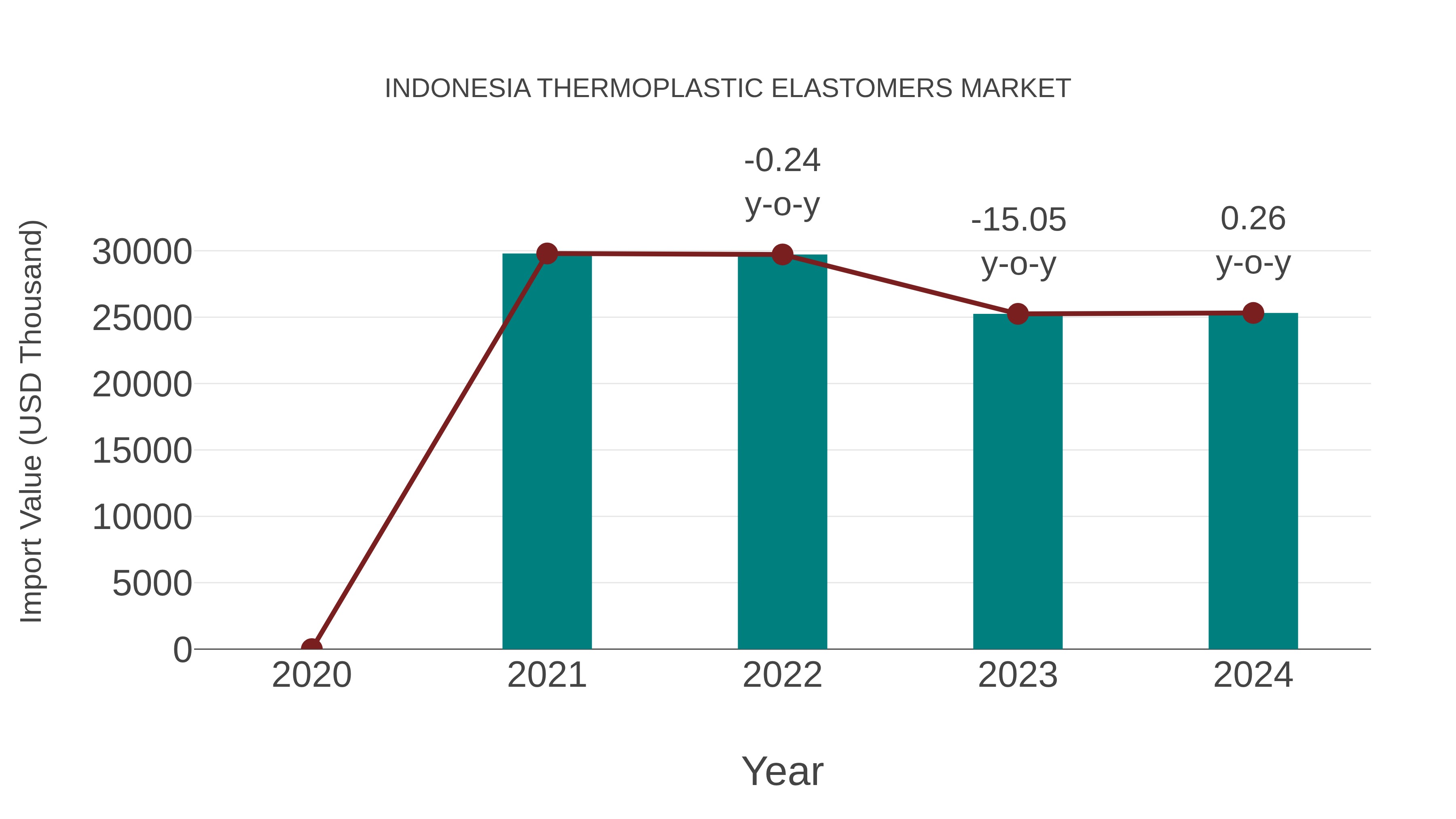  Indonesia Thermoplastic Elastomers Market: Import Trend Analysis
