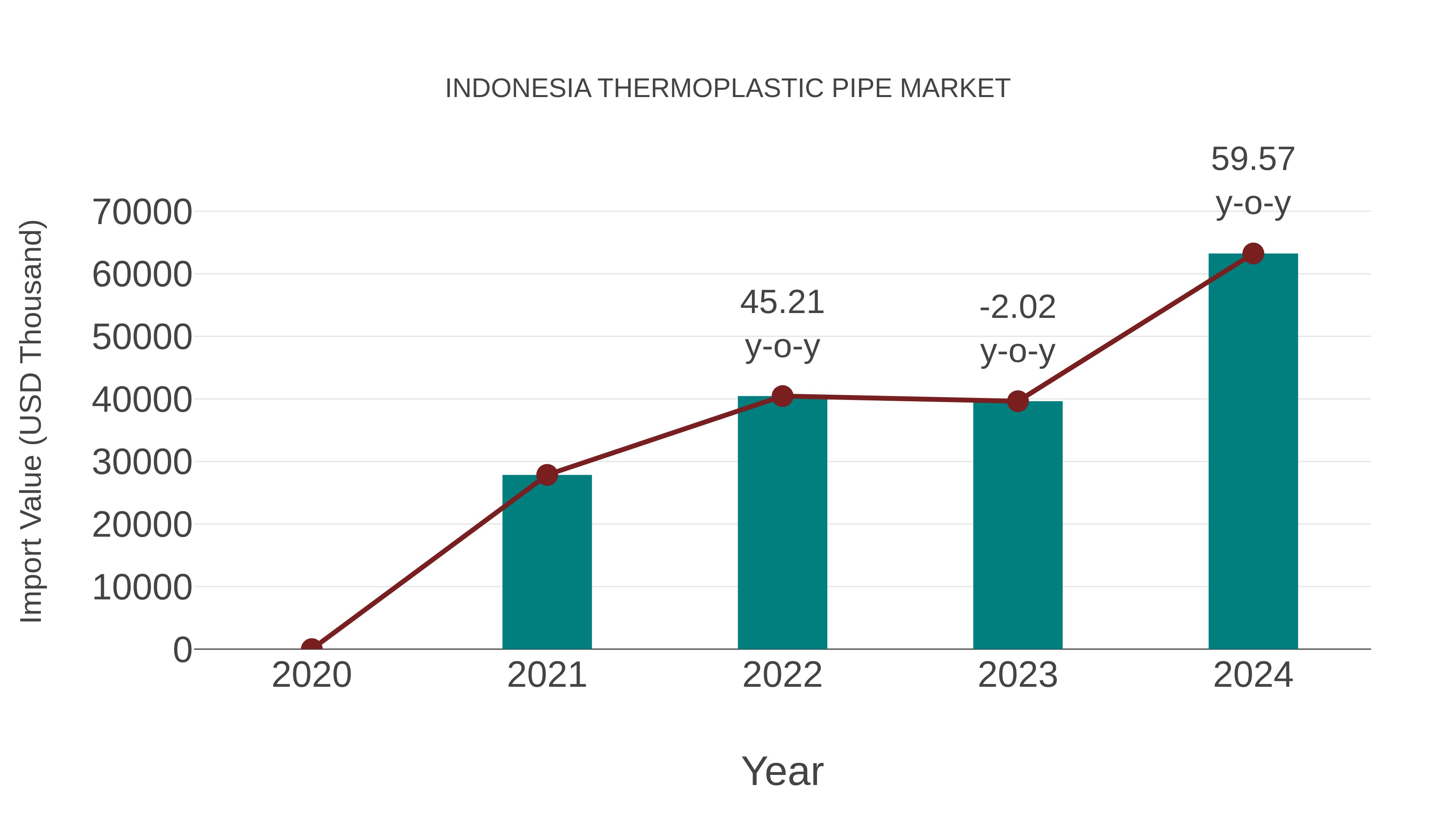Indonesia Thermoplastic Pipe Market: Import Trend Analysis