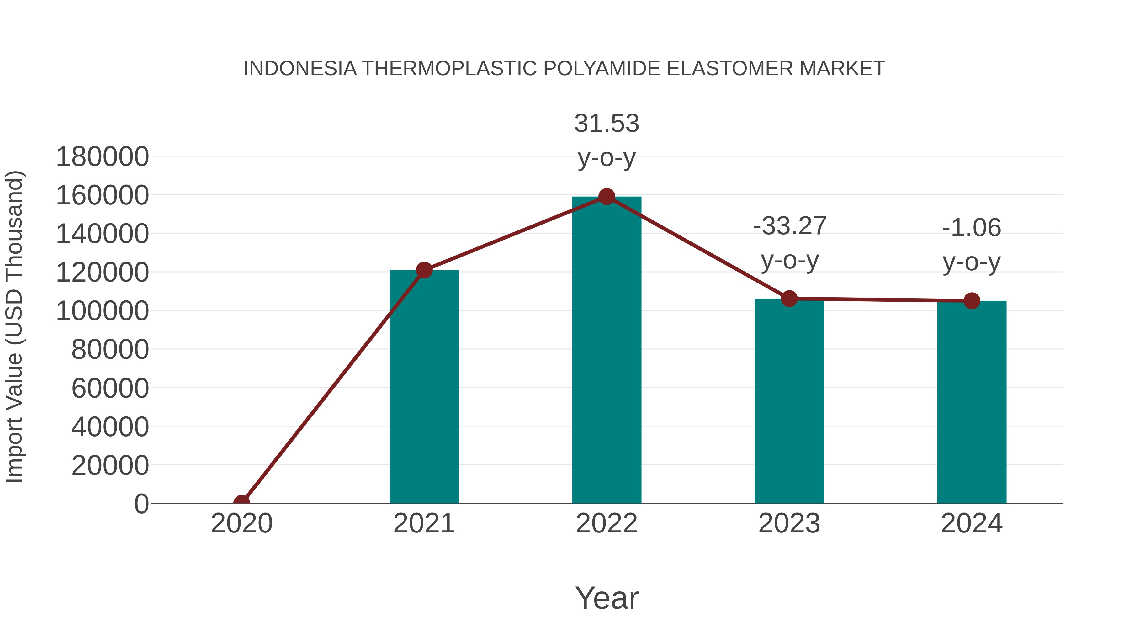  Indonesia Thermoplastic Polyamide Elastomer Market: Import Trend Analysis