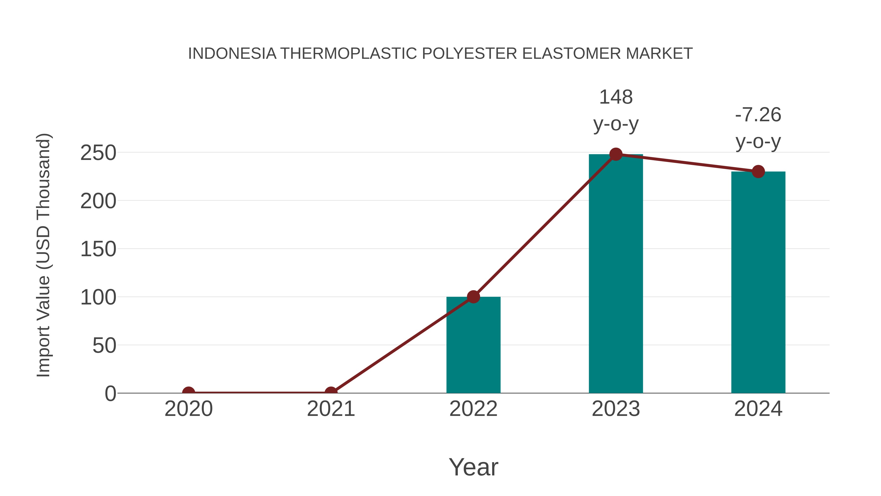  Indonesia Thermoplastic Polyester Elastomer Market: Import Trend Analysis