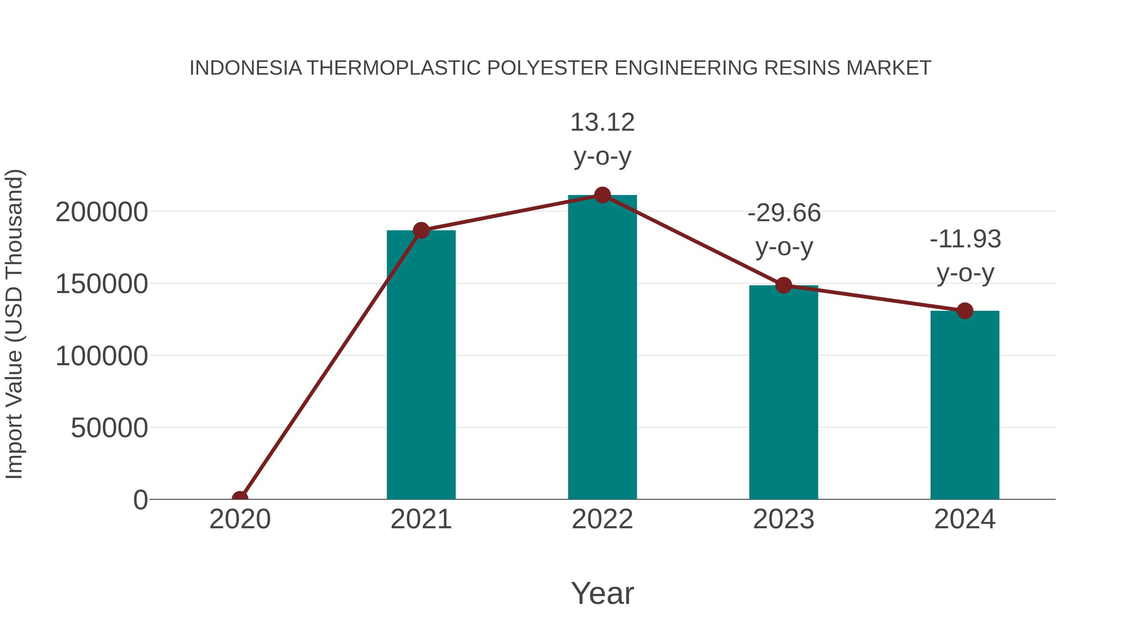  Indonesia Thermoplastic Polyester Engineering Resins Market: Import Trend Analysis
