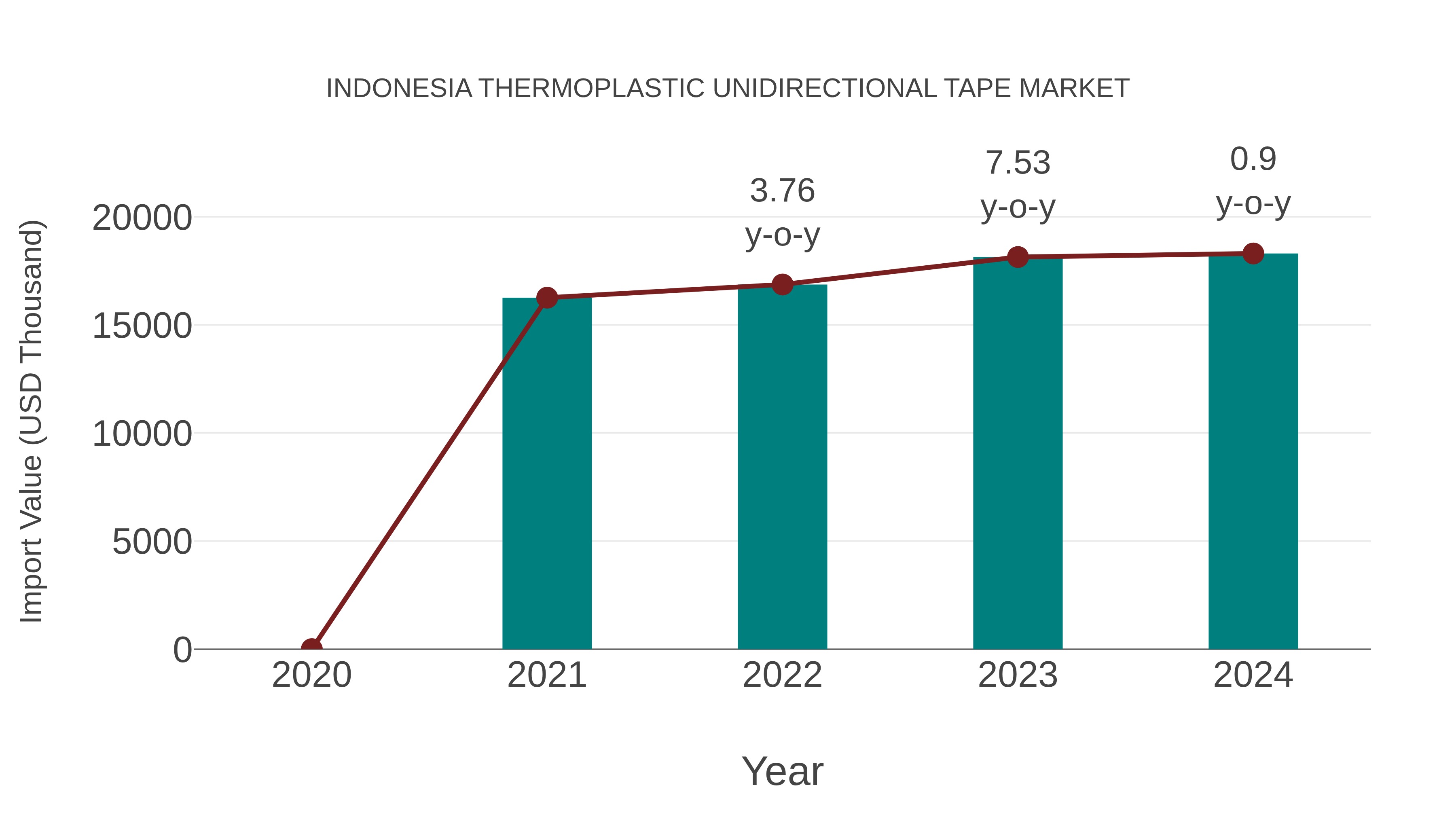Indonesia Thermoplastic Unidirectional Tape Market: Import Trend Analysis