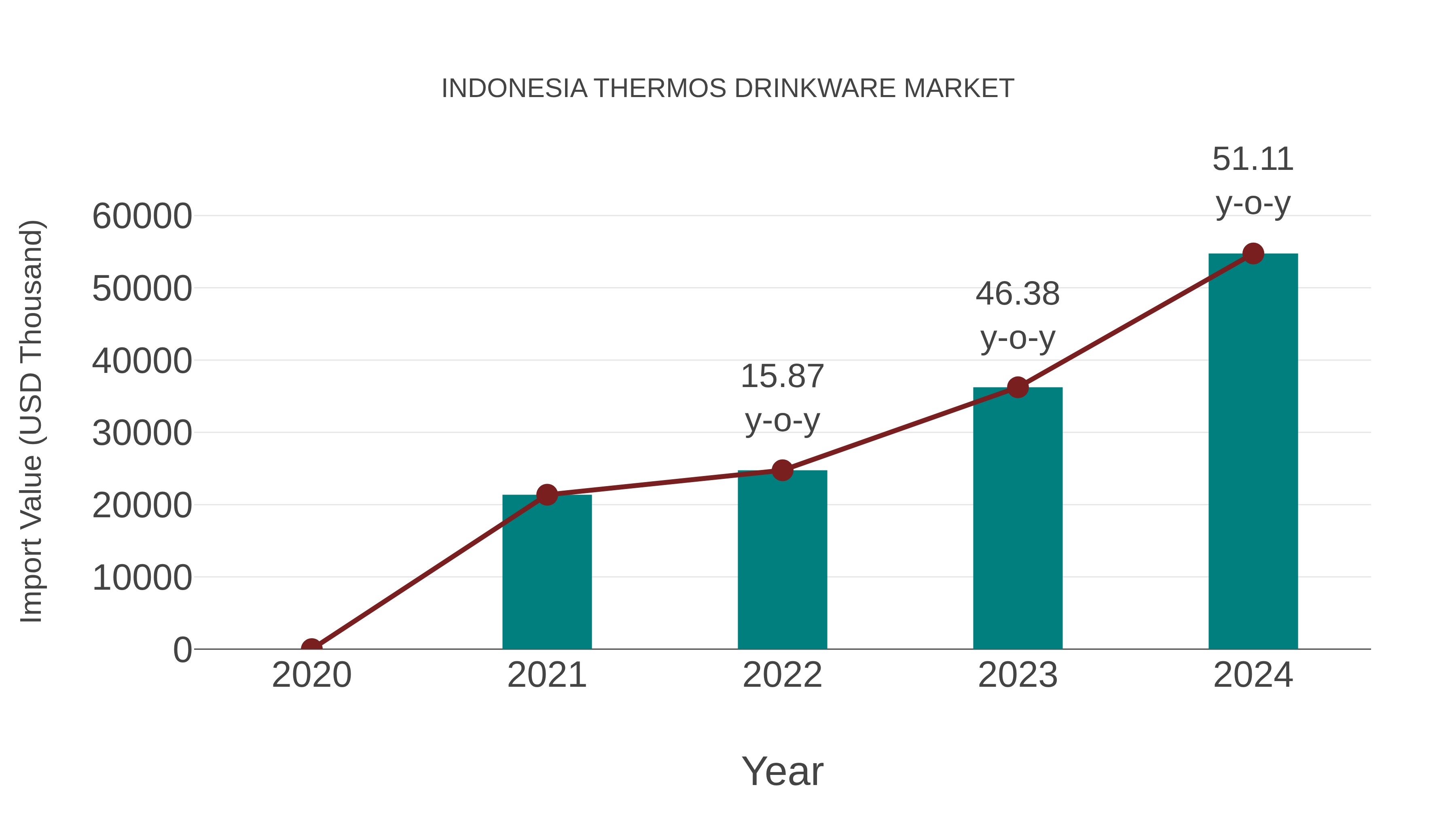  Indonesia Thermos Drinkware Market: Import Trend Analysis