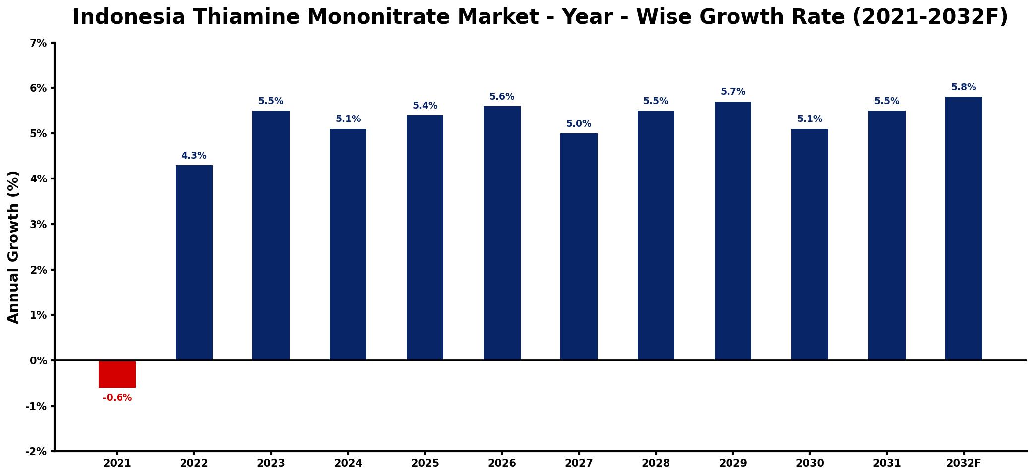 Indonesia Thiamine Mononitrate Market Year-wise Growth Rate and Key Drivers