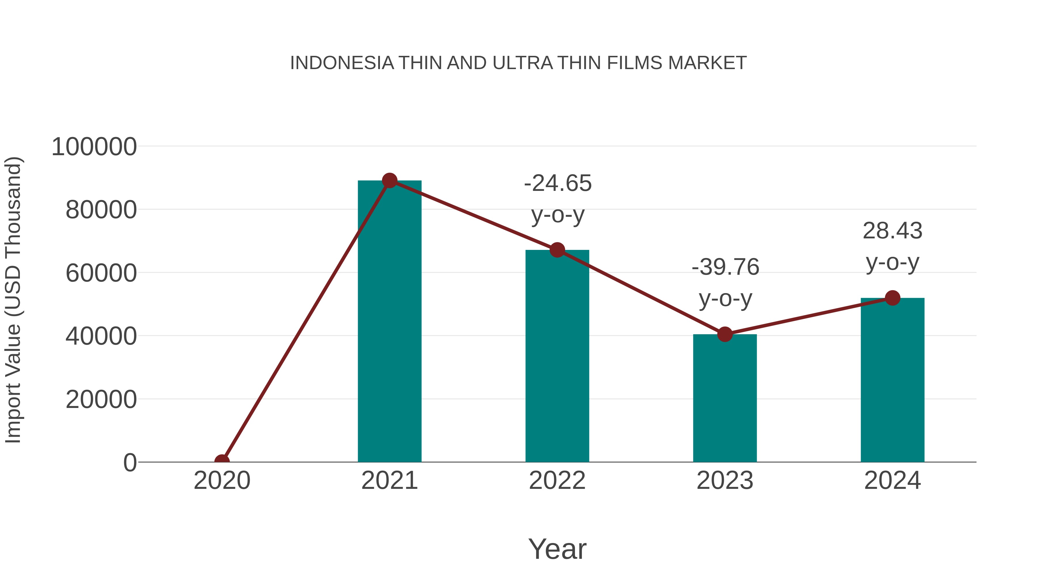 Indonesia Thin and Ultra Thin Films Market: Import Trend Analysis