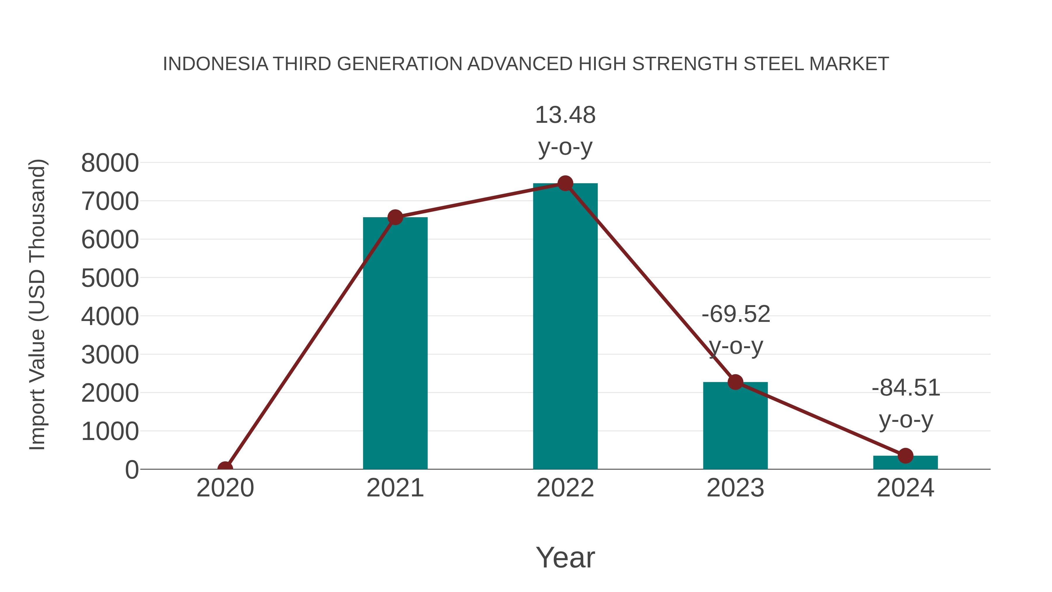  Indonesia Third Generation Advanced High Strength Steel Market: Import Trend Analysis
