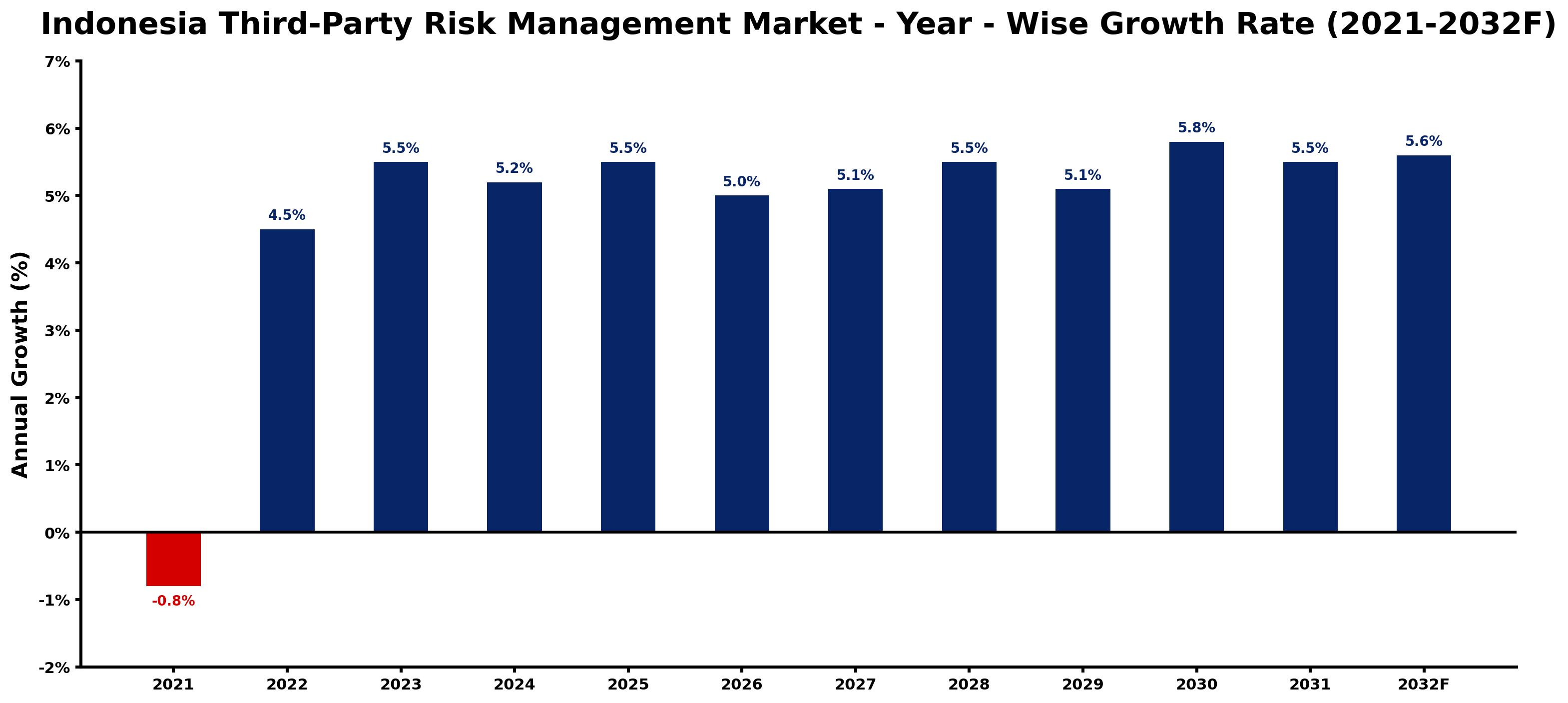Indonesia Third-Party Risk Management Market Year-wise Growth Rate and Key Drivers
