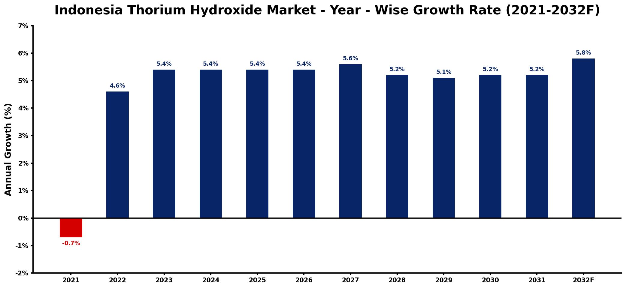 Indonesia Thorium Hydroxide Market Year-wise Growth Rate and Key Drivers