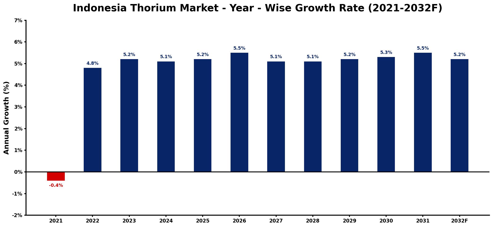 Indonesia Thorium Market Year-wise Growth Rate and Key Drivers
