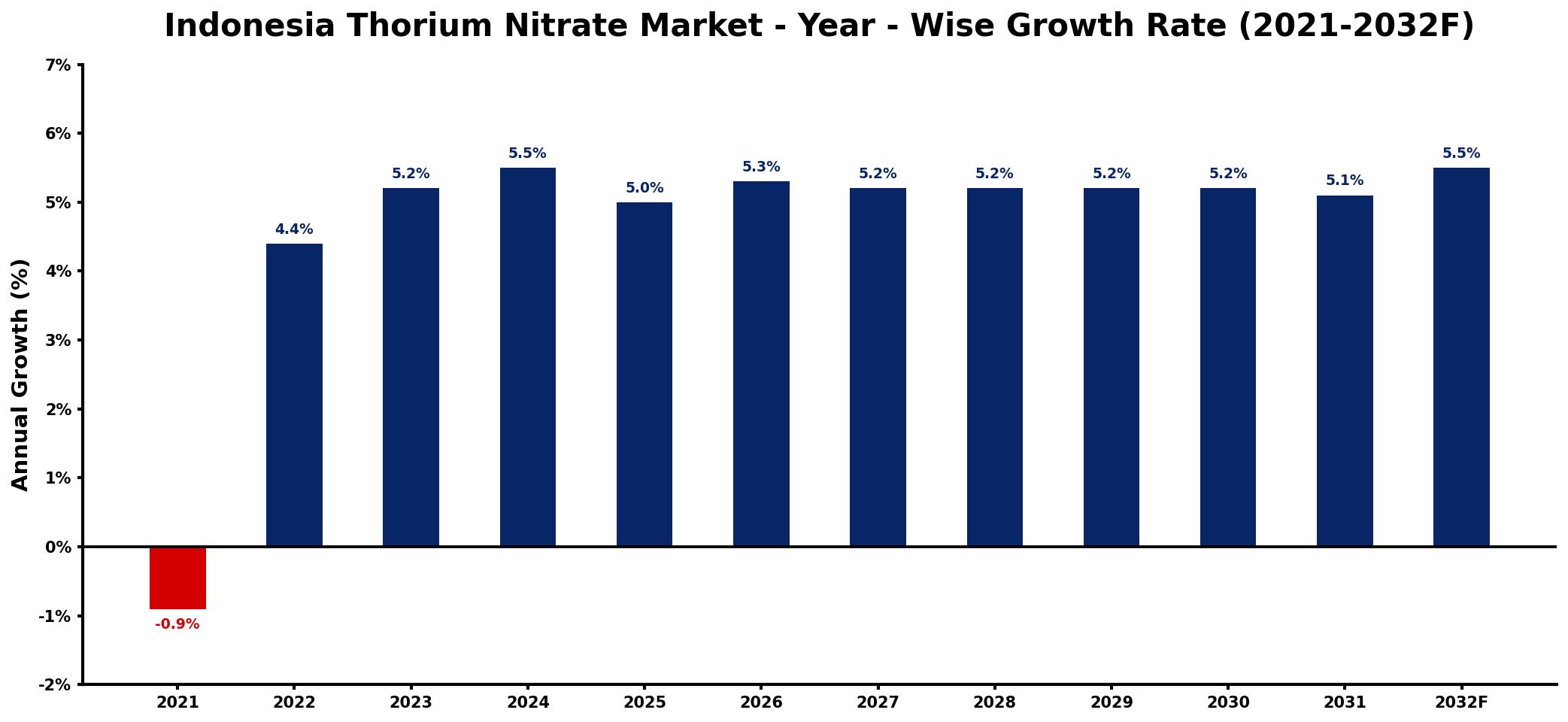 Indonesia Thorium Nitrate Market Year-wise Growth Rate and Key Drivers