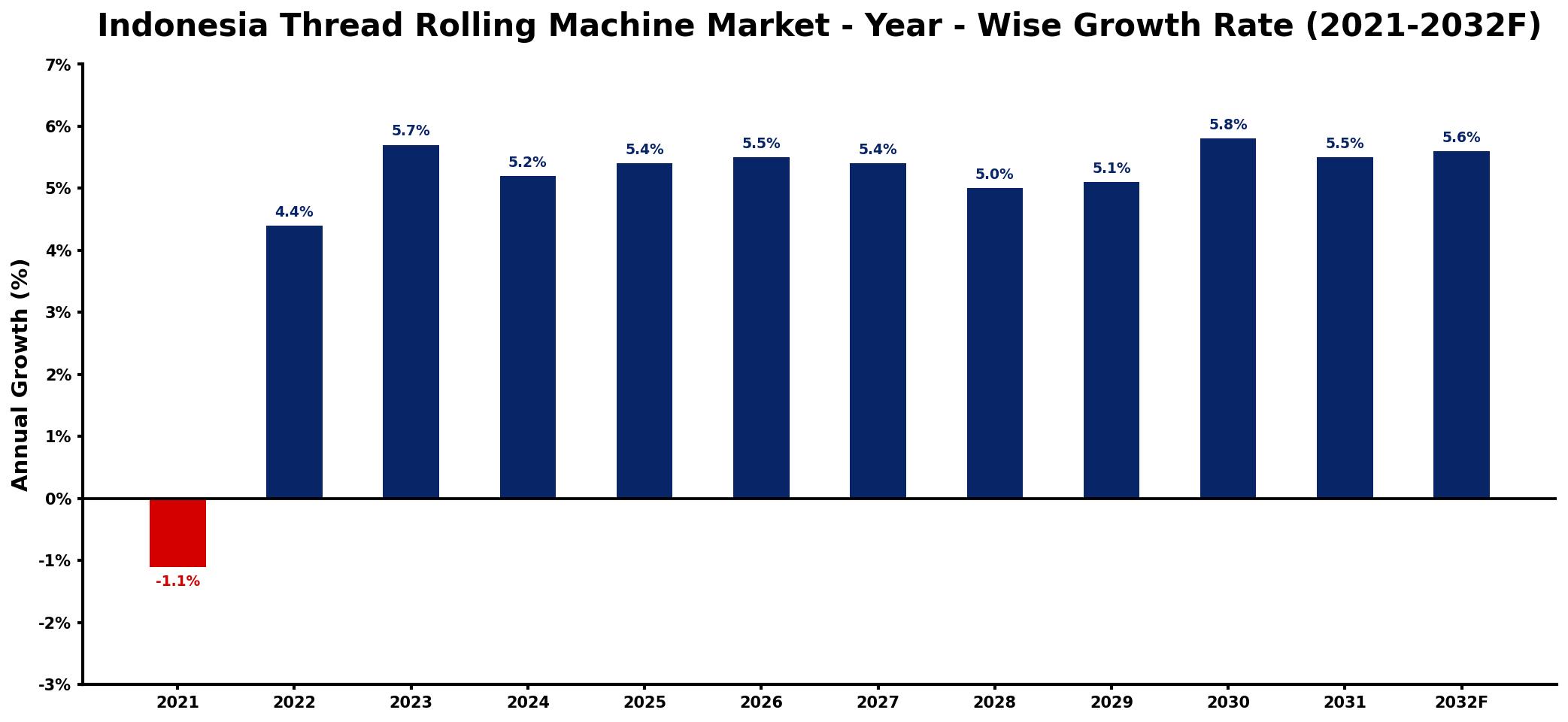 Indonesia Thread Rolling Machine Market Year-wise Growth Rate and Key Drivers
