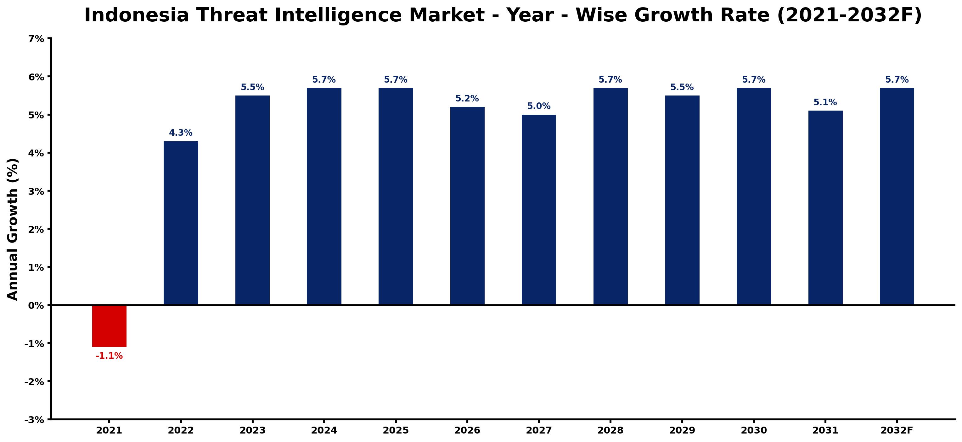 Indonesia Threat Intelligence Market Year-wise Growth Rate and Key Drivers
