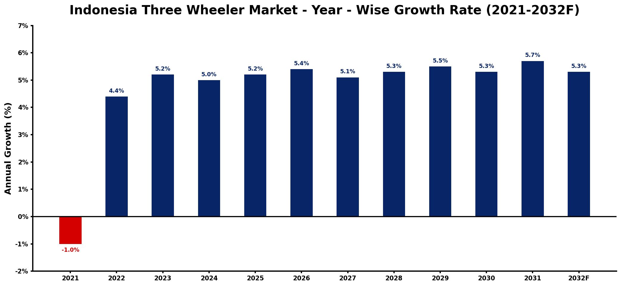 Indonesia Three Wheeler Market Year-wise Growth Rate and Key Drivers