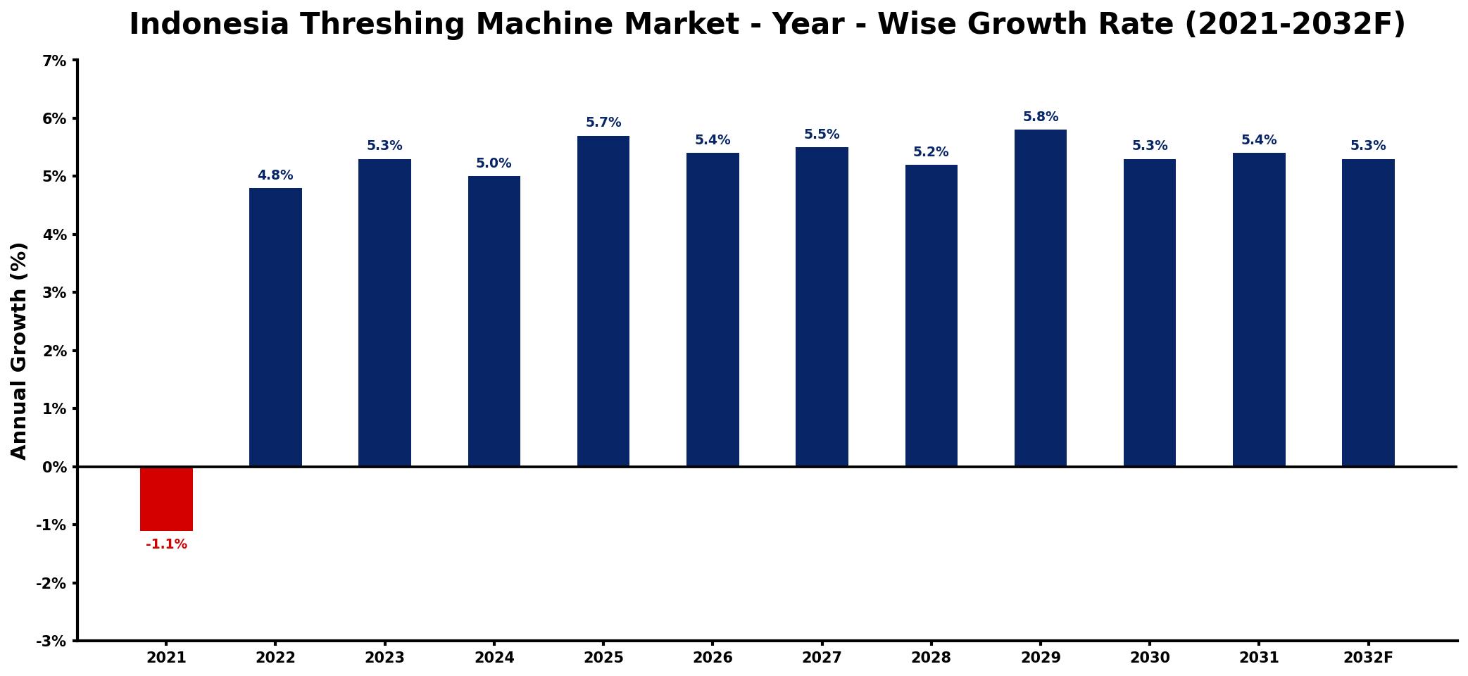 Indonesia Threshing Machine Market Year-wise Growth Rate and Key Drivers