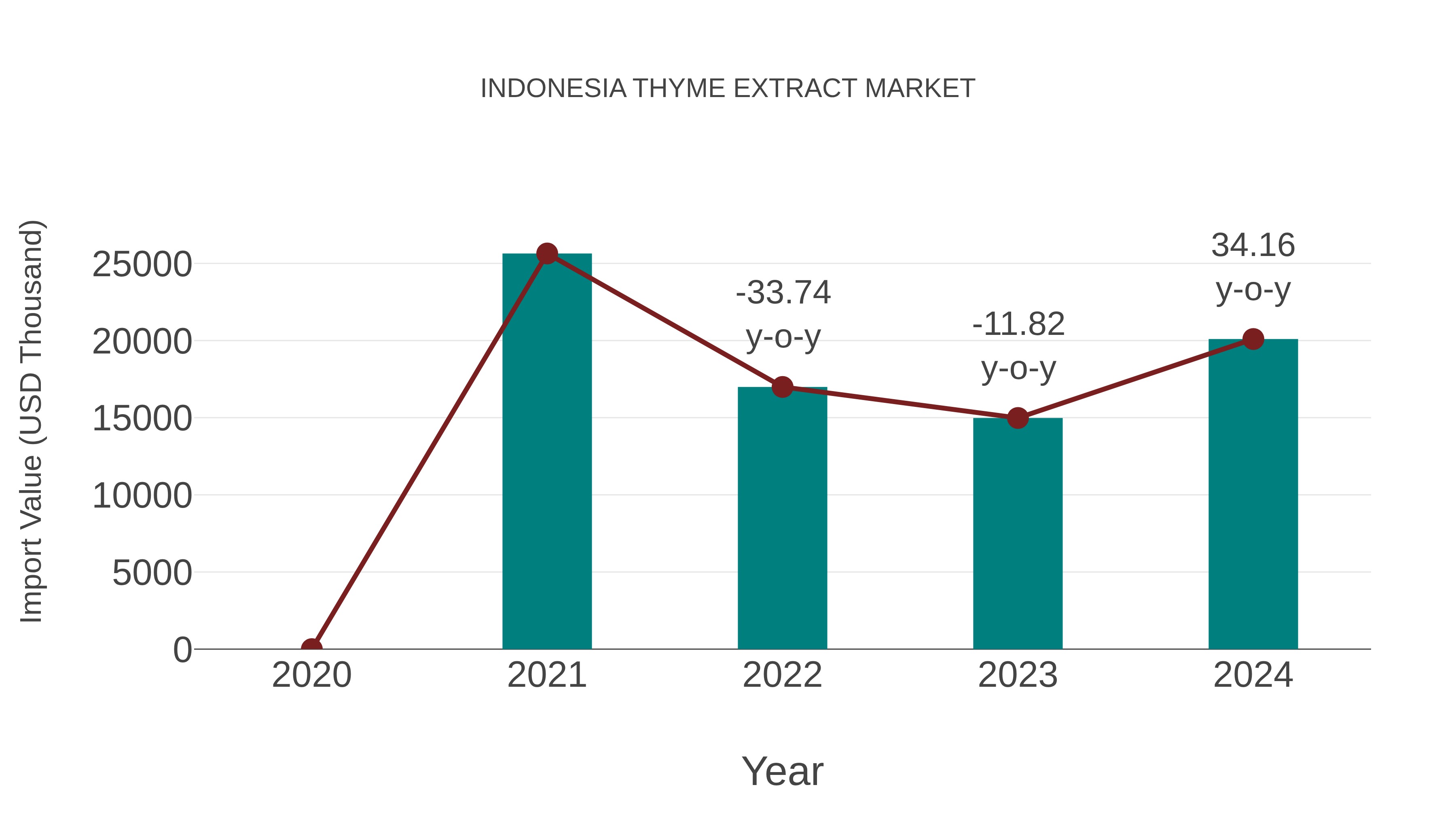  Indonesia Thyme Extract Market: Import Trend Analysis