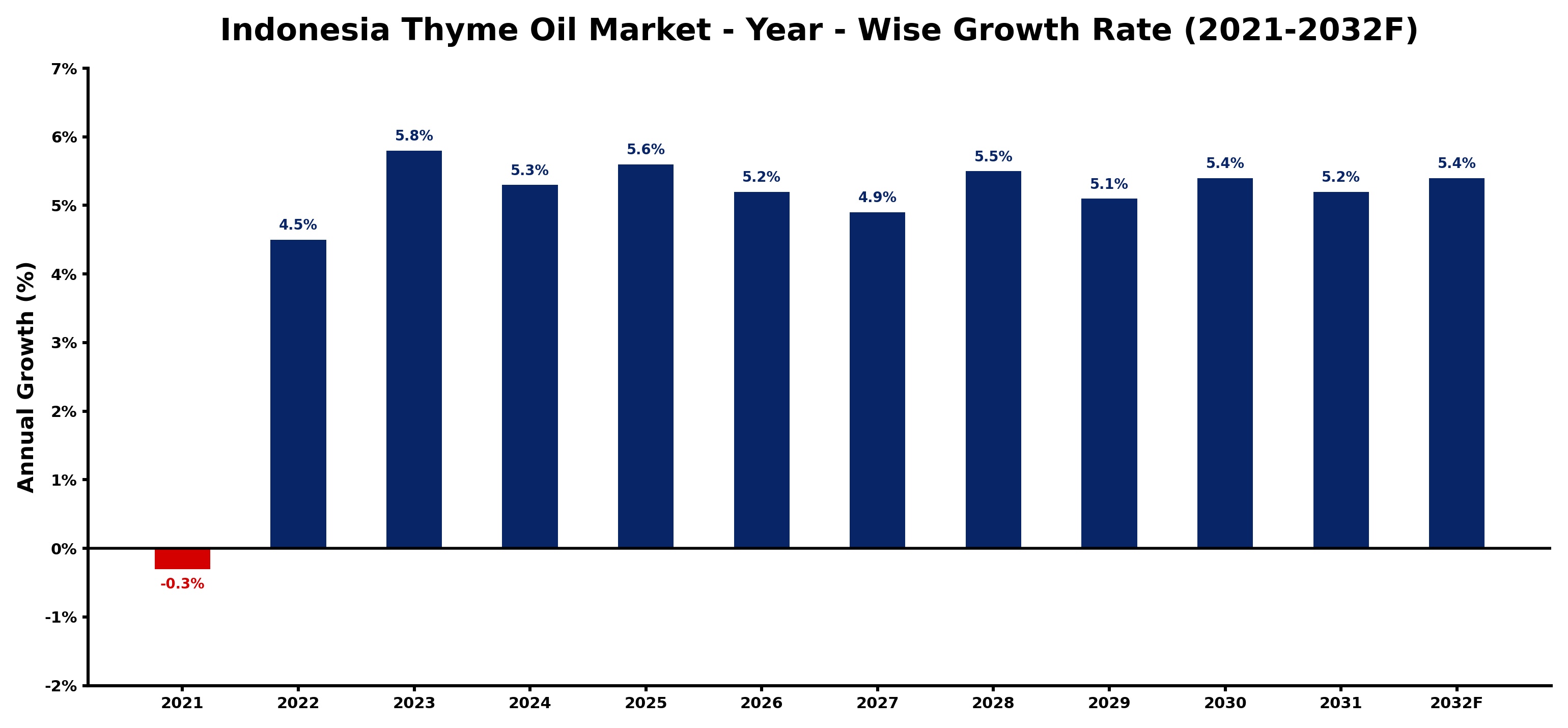 Indonesia Thyme Oil Market Year-wise Growth Rate and Key Drivers