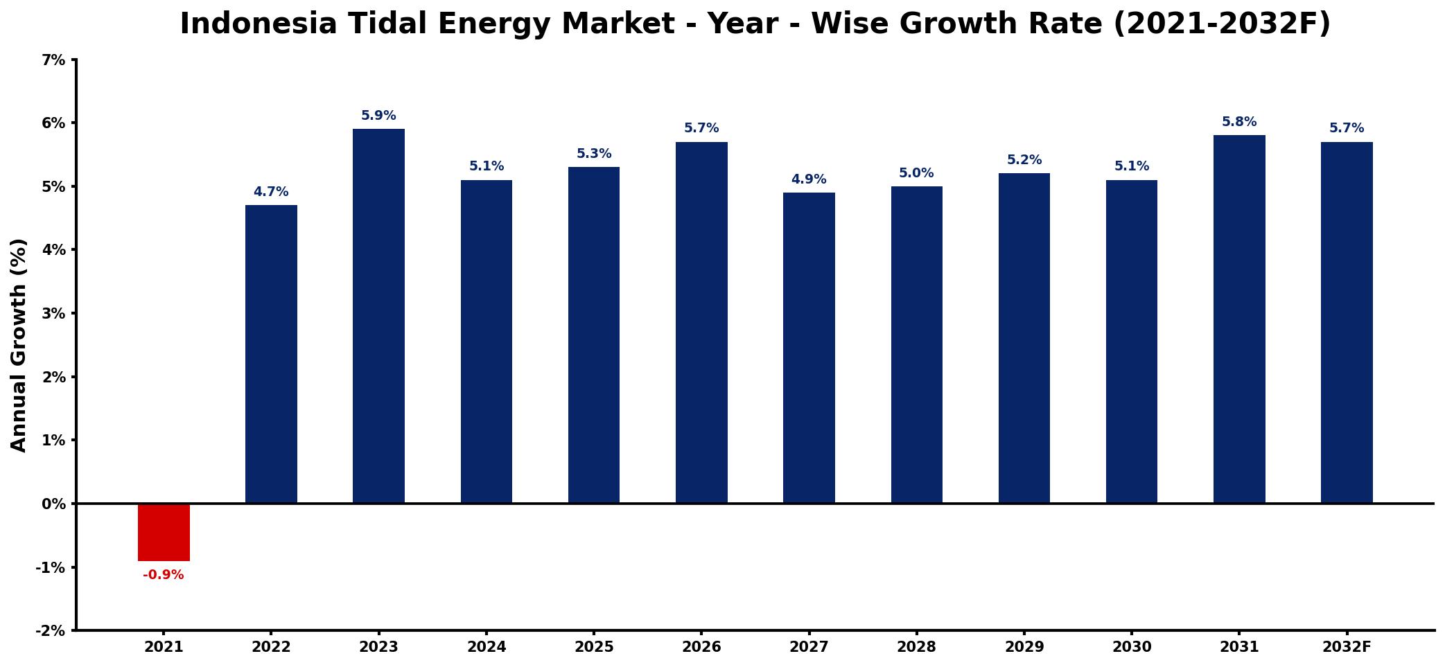 Indonesia Tidal Energy Market Year-wise Growth Rate and Key Drivers