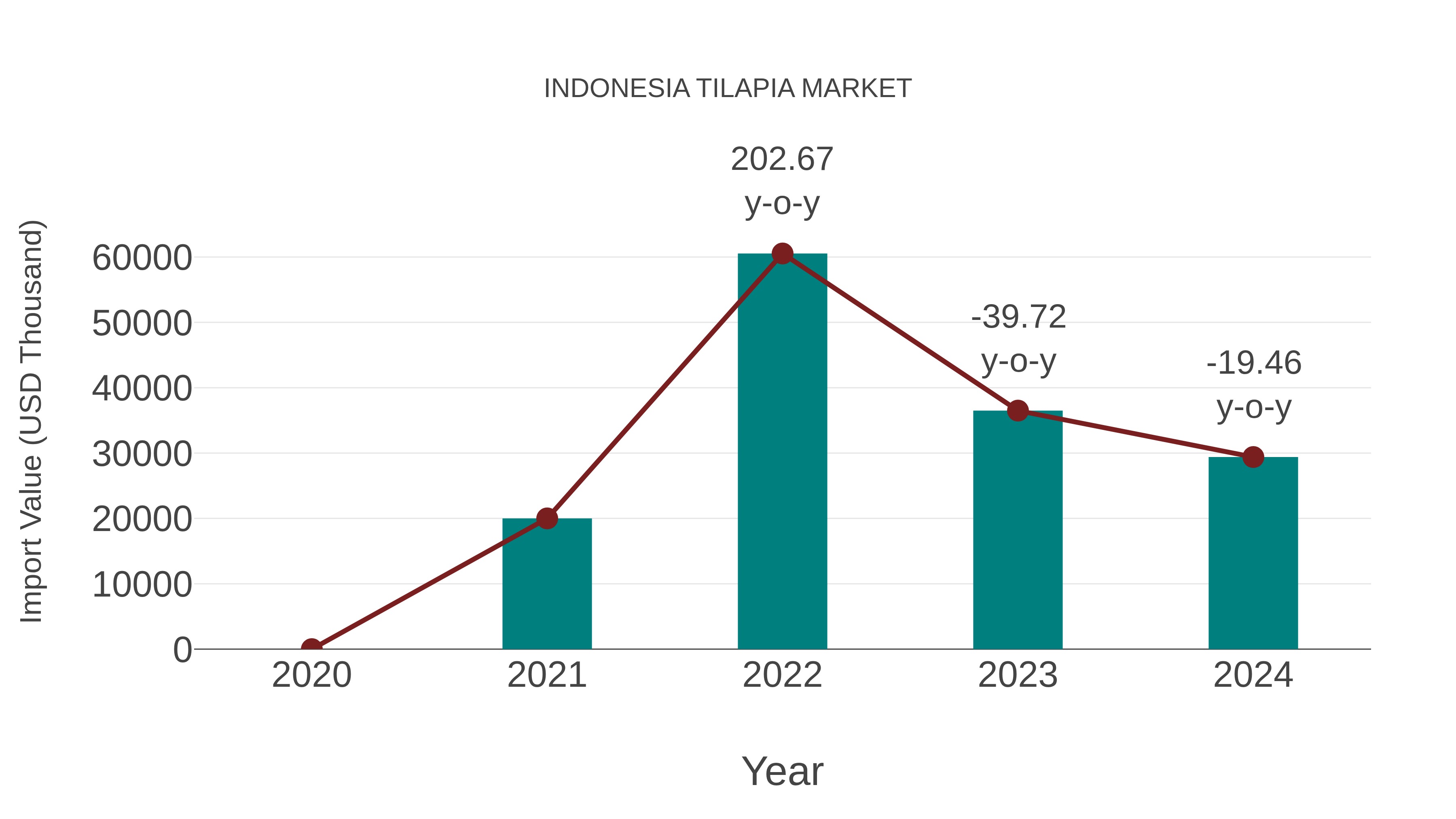  Indonesia Tilapia Market: Import Trend Analysis