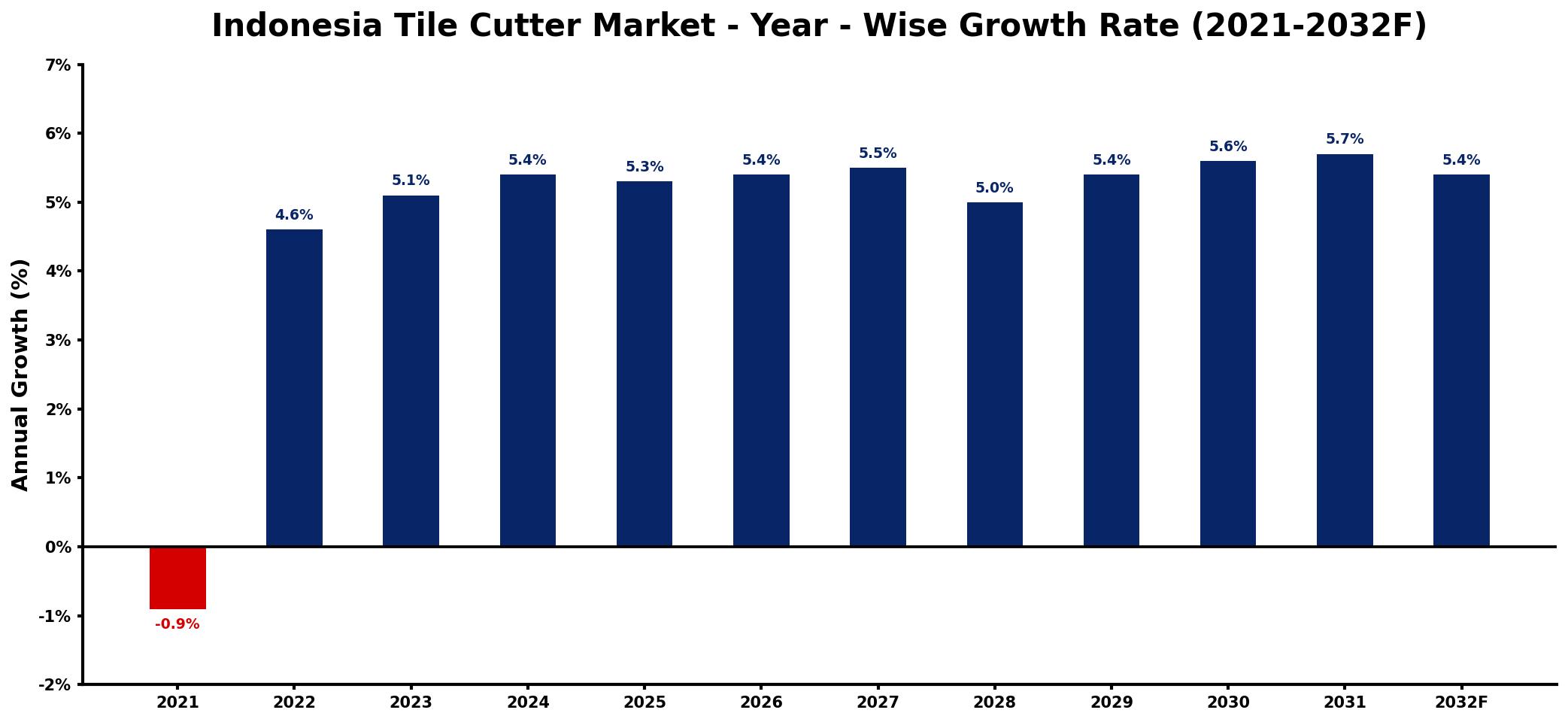 Indonesia Tile Cutter Market Year-wise Growth Rate and Key Drivers