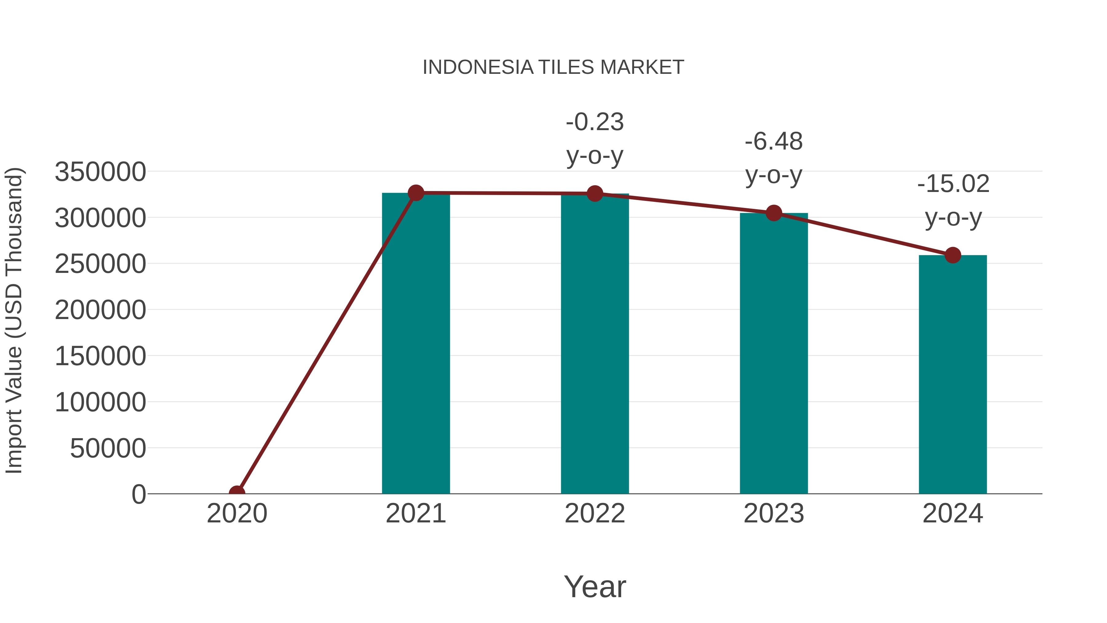  Indonesia Tiles Market: Import Trend Analysis