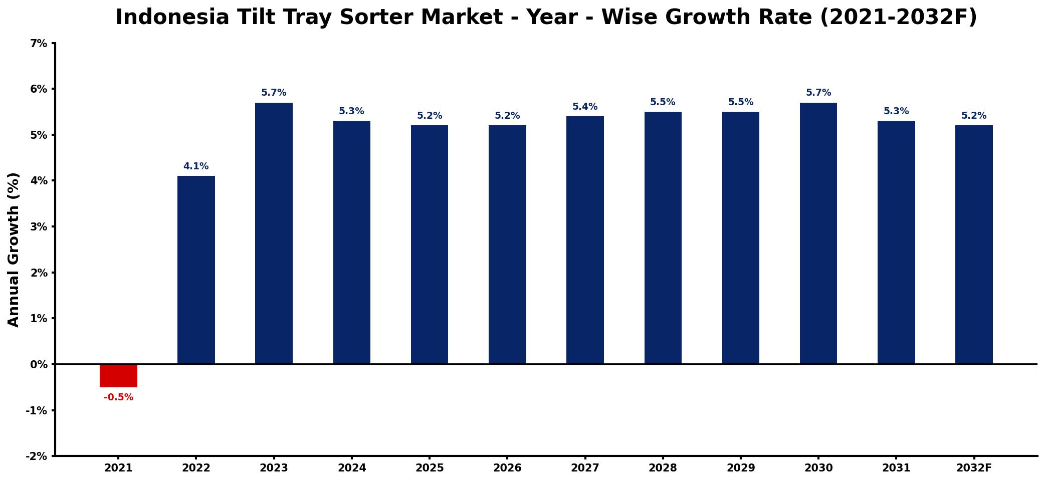 Indonesia Tilt Tray Sorter Market Year-wise Growth Rate and Key Drivers