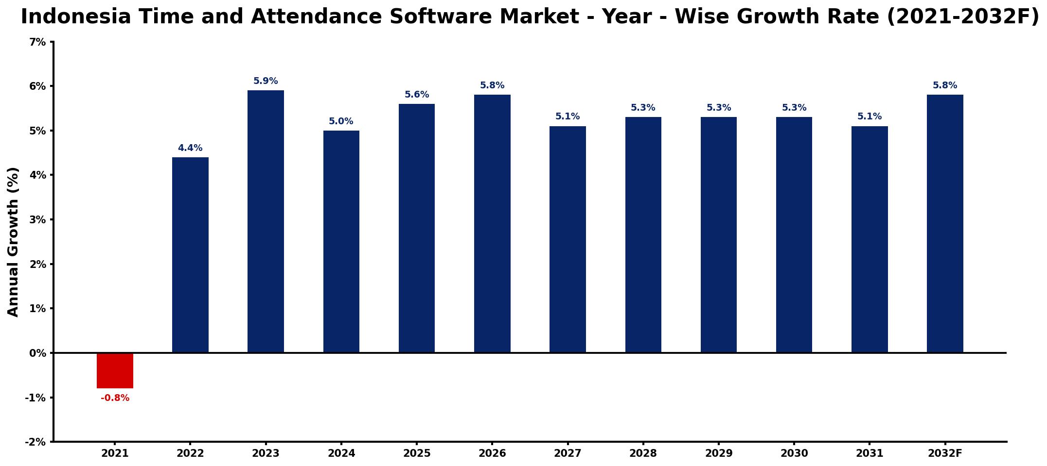 Indonesia Time and Attendance Software Market Year-wise Growth Rate and Key Drivers