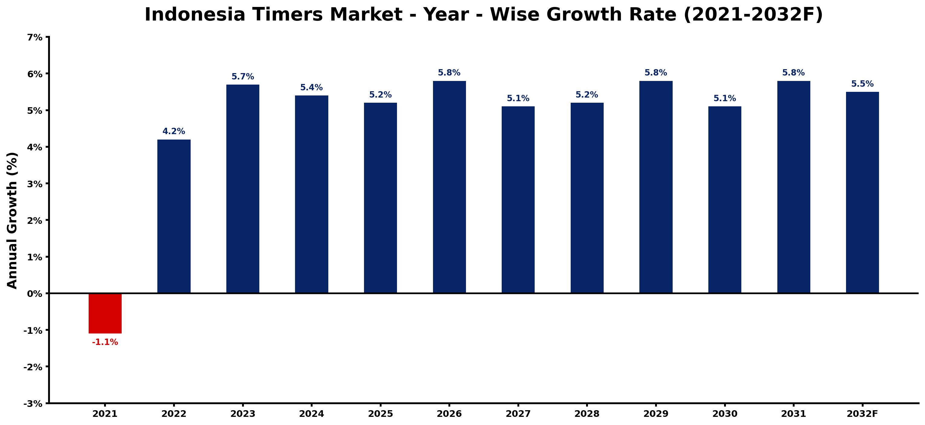 Indonesia Timers Market Year-wise Growth Rate and Key Drivers