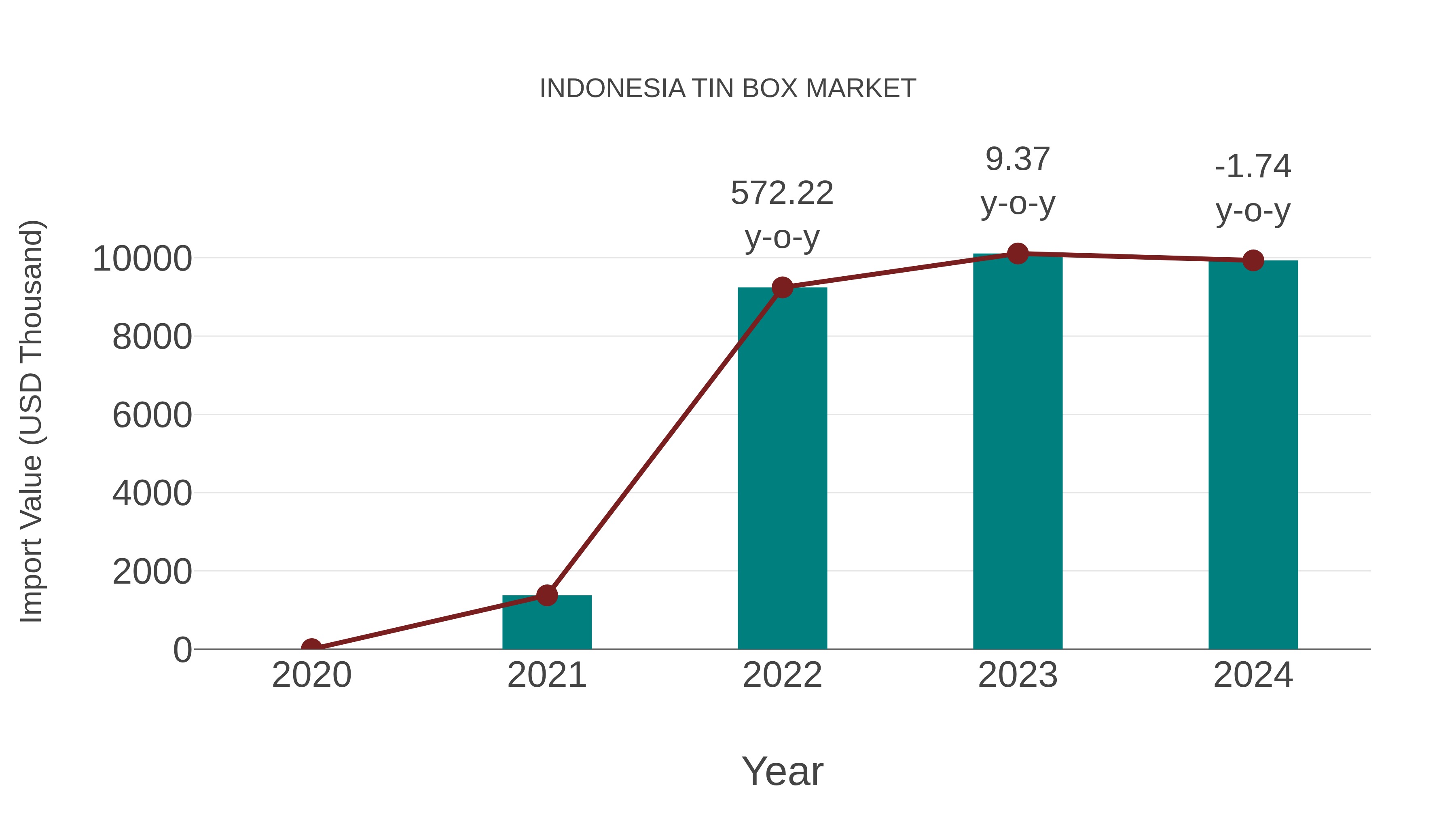  Indonesia Tin Box Market: Import Trend Analysis