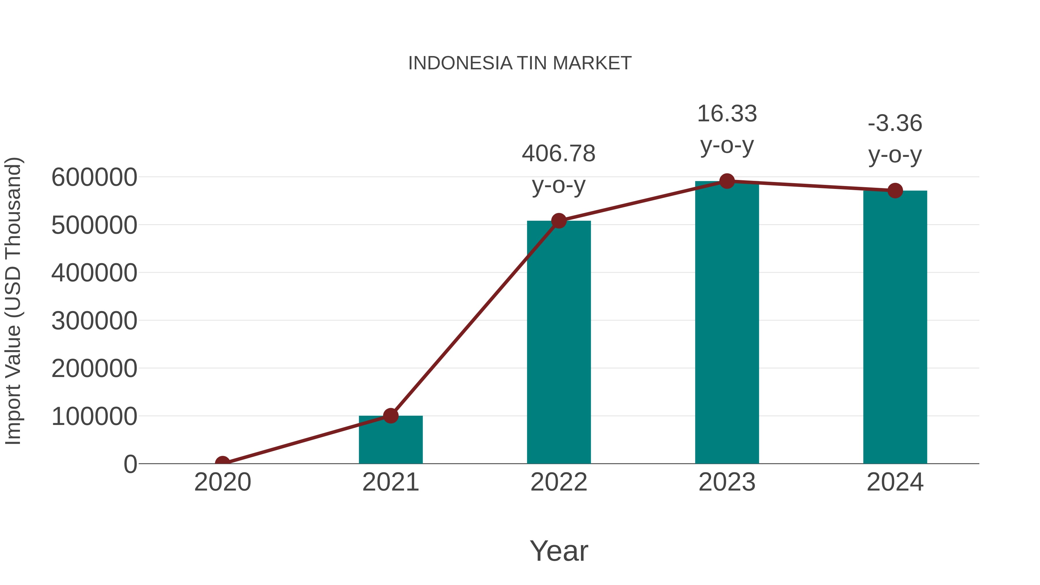 Indonesia Tin Market: Import Trend Analysis