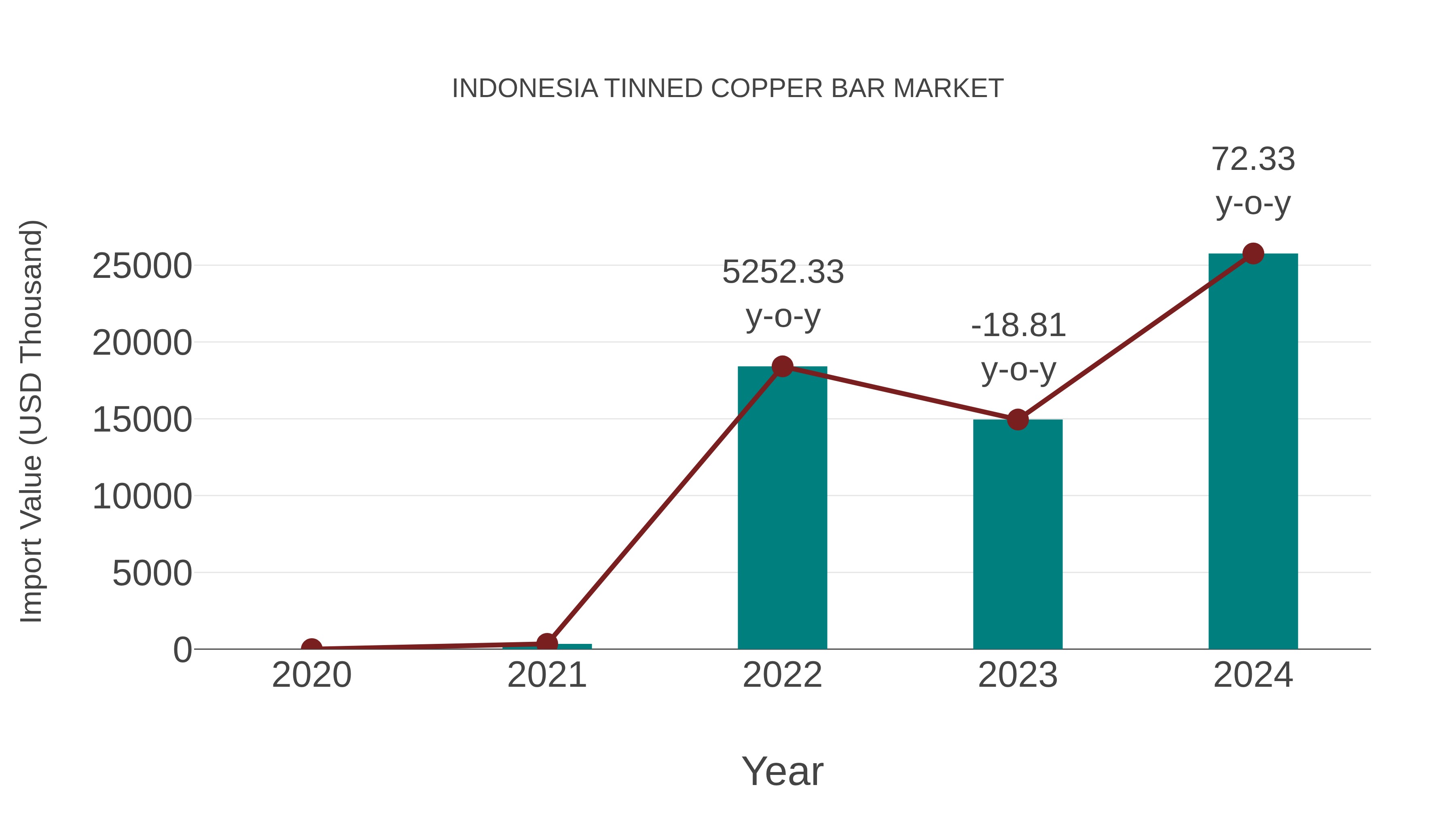  Indonesia Tinned Copper Bar Market: Import Trend Analysis