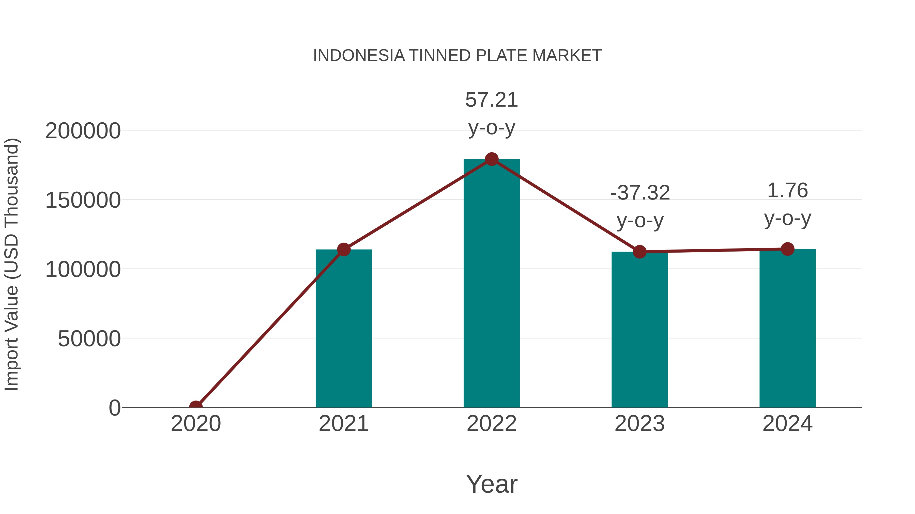  Indonesia Tinned Plate Market: Import Trend Analysis