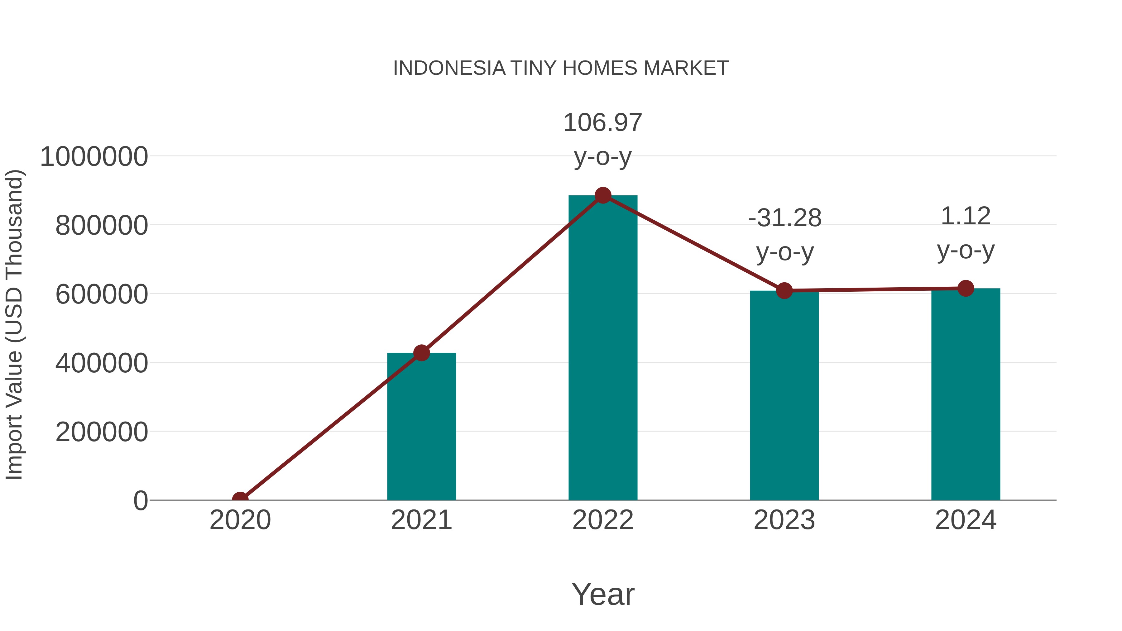  Indonesia Tiny Homes Market: Import Trend Analysis