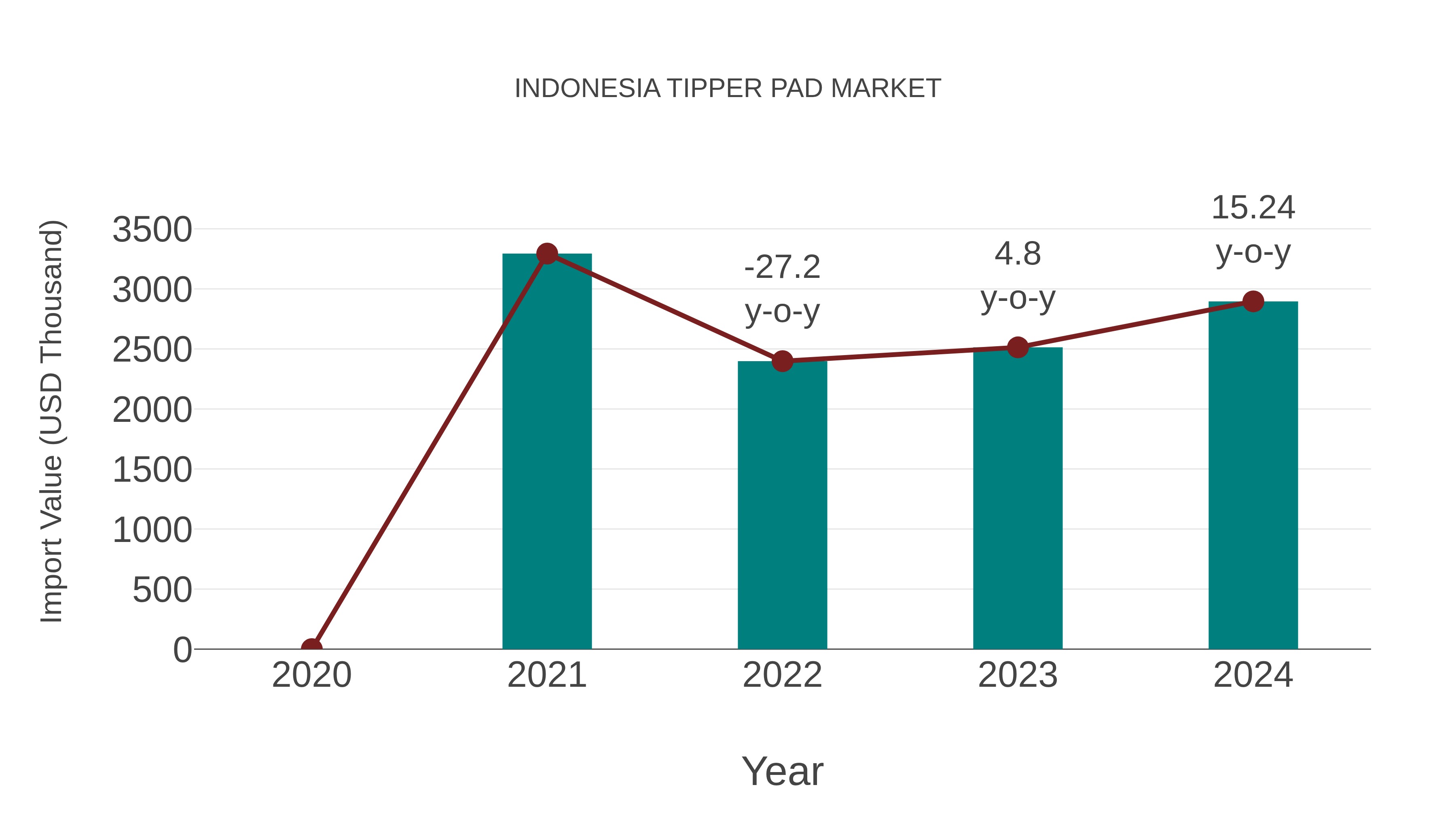  Indonesia Tipper Pad Market: Import Trend Analysis