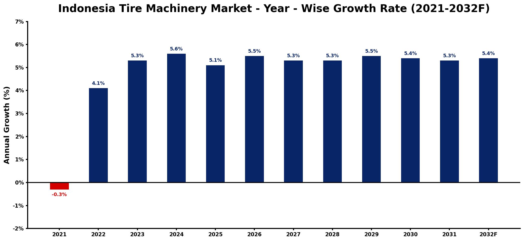 Indonesia Tire Machinery Market Year-wise Growth Rate and Key Drivers