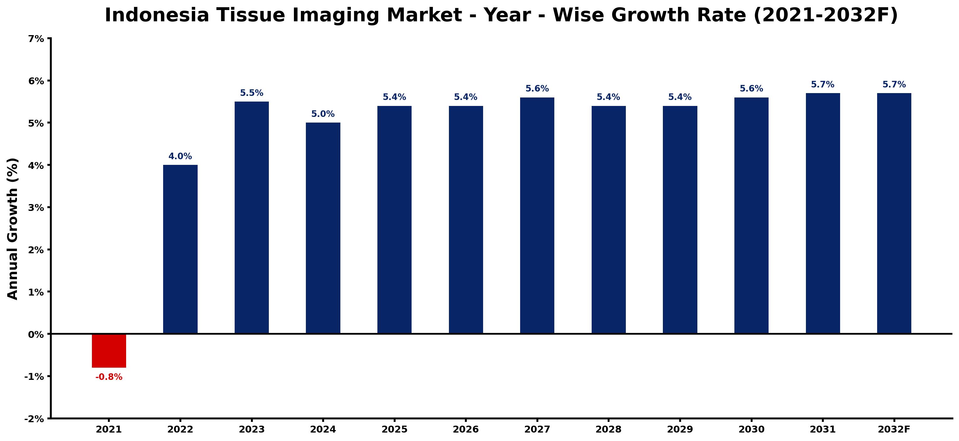 Indonesia Tissue Imaging Market Year-wise Growth Rate and Key Drivers