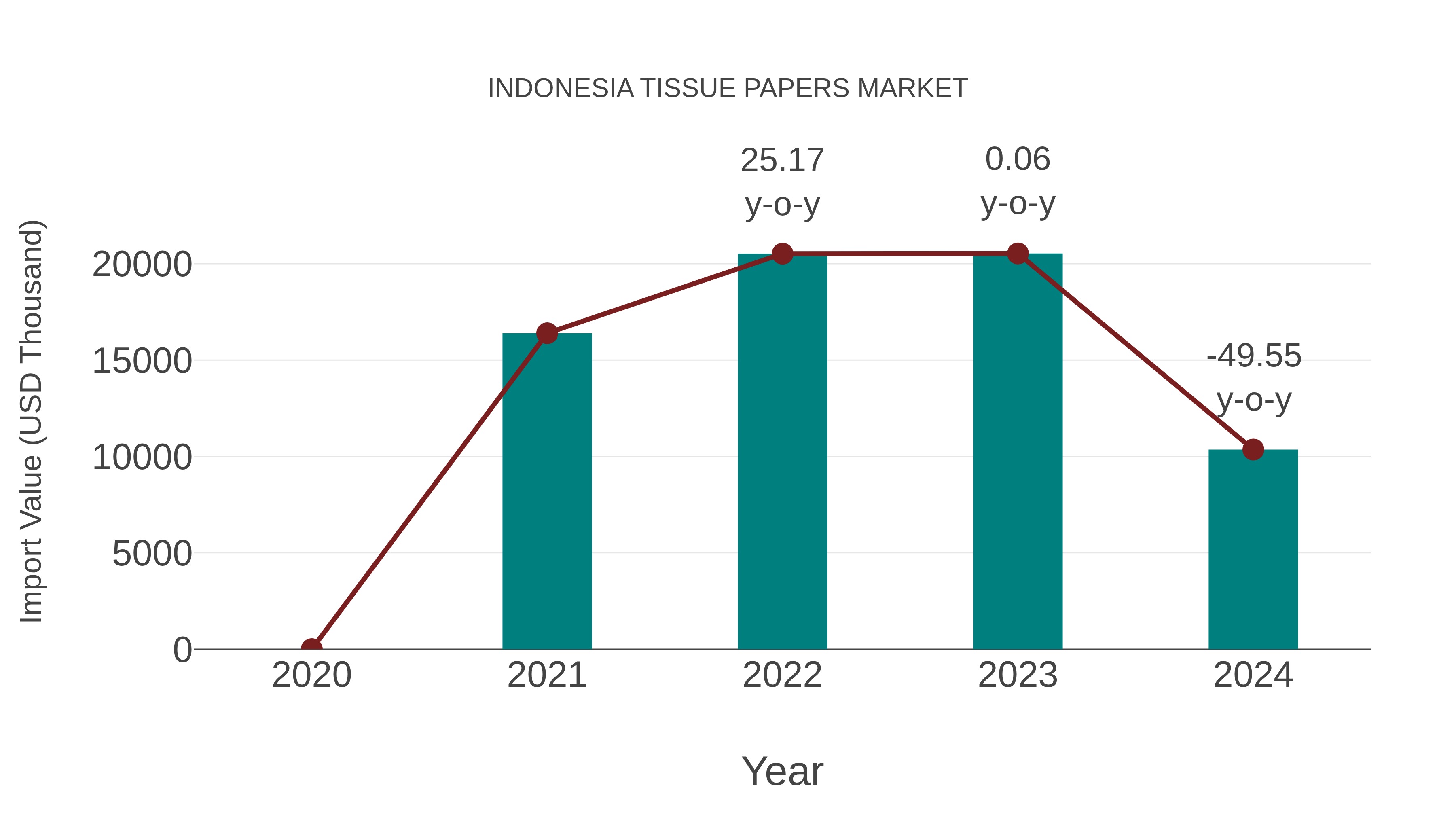 Indonesia Tissue Papers Market: Import Trend Analysis