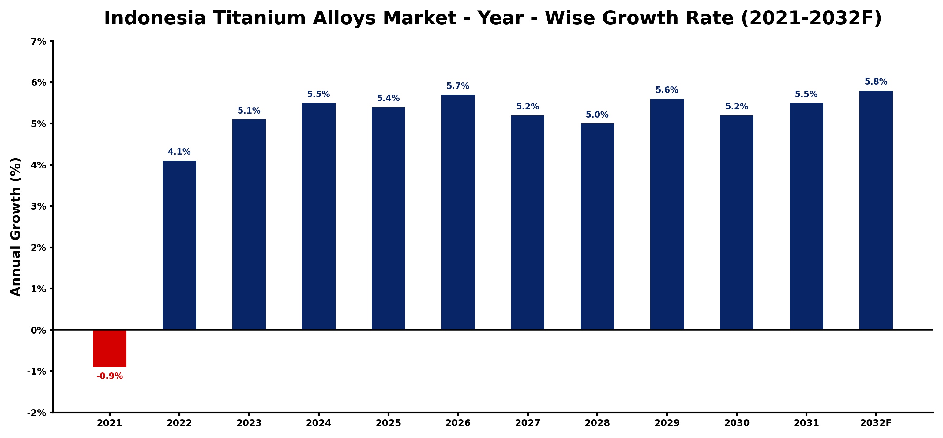 Indonesia Titanium Alloys Market Year-wise Growth Rate and Key Drivers