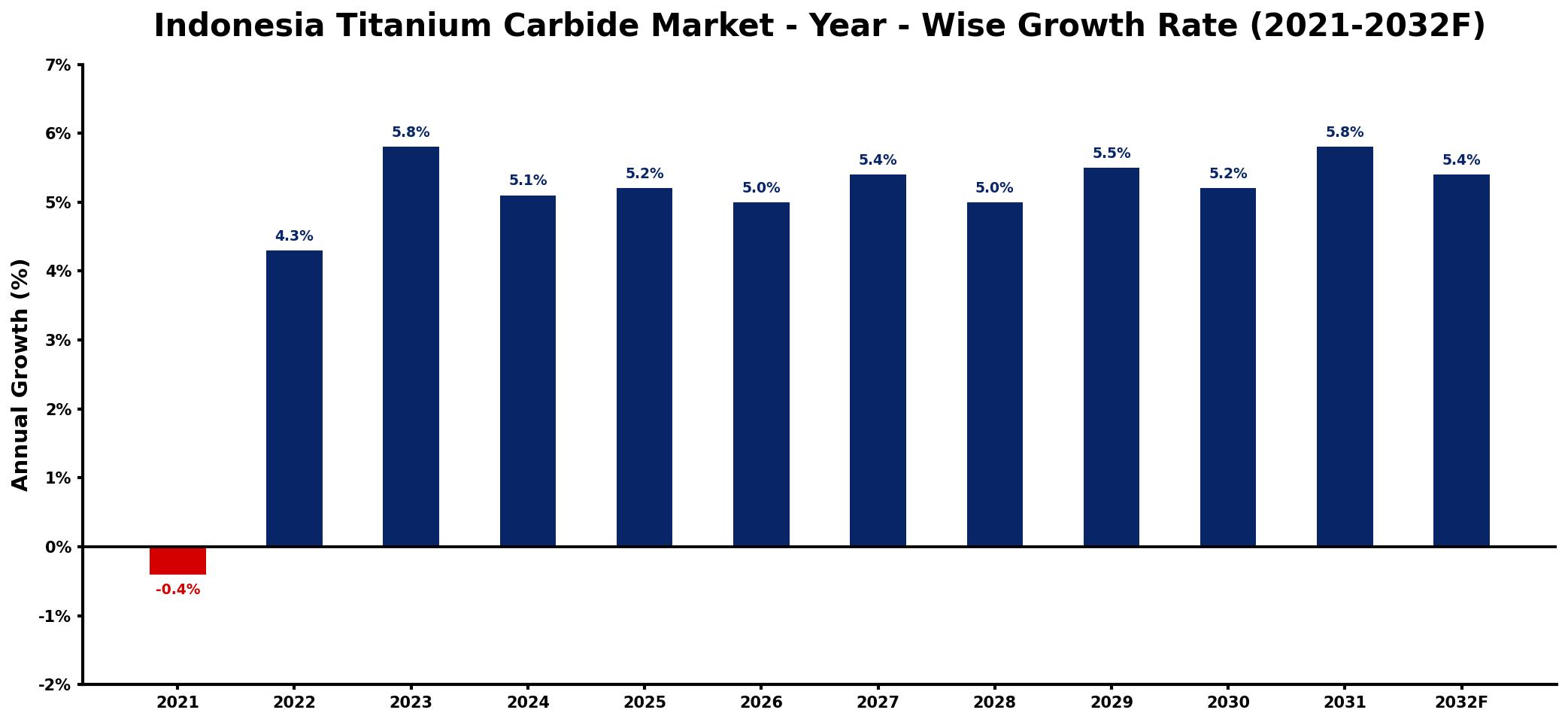 Indonesia Titanium Carbide Market Year-wise Growth Rate and Key Drivers