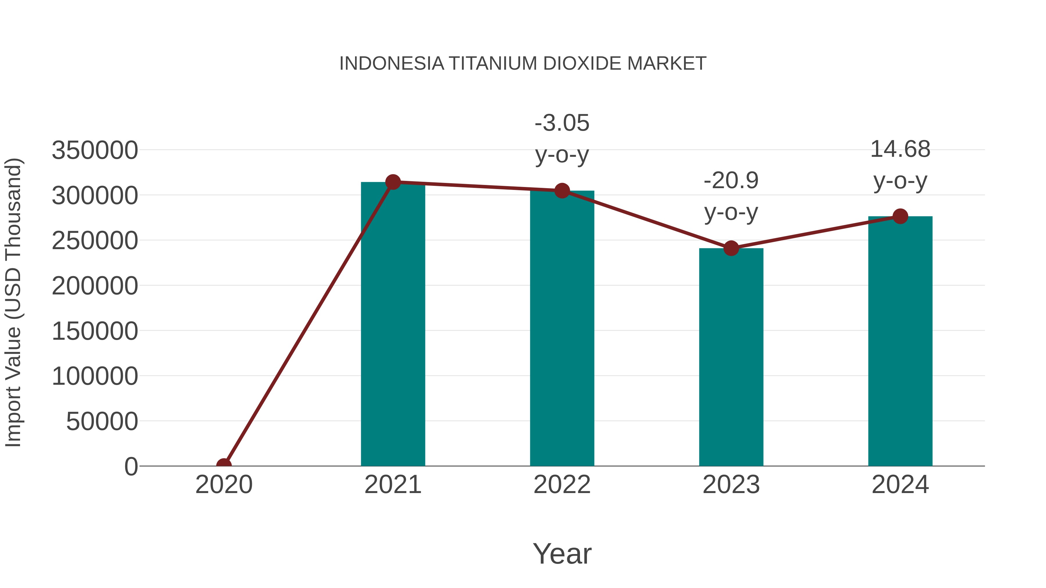  Indonesia Titanium Dioxide Market: Import Trend Analysis