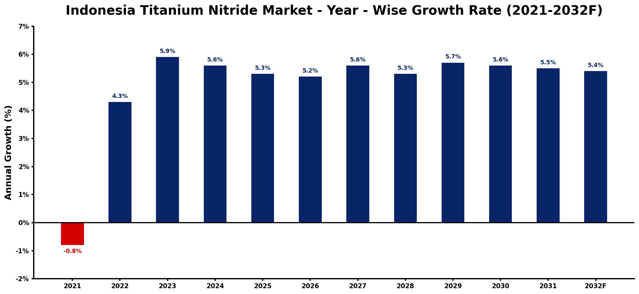 Indonesia Titanium Nitride Market Year-wise Growth Rate and Key Drivers
