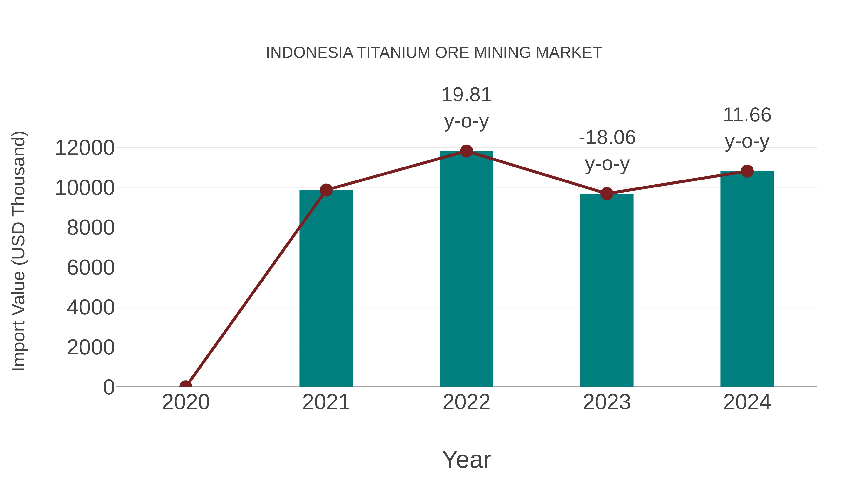  Indonesia Titanium Ore Mining Market: Import Trend Analysis