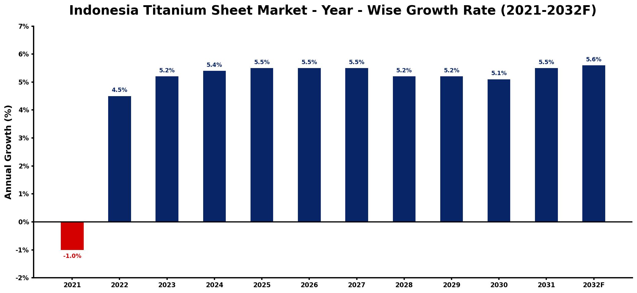 Indonesia Titanium Sheet Market Year-wise Growth Rate and Key Drivers